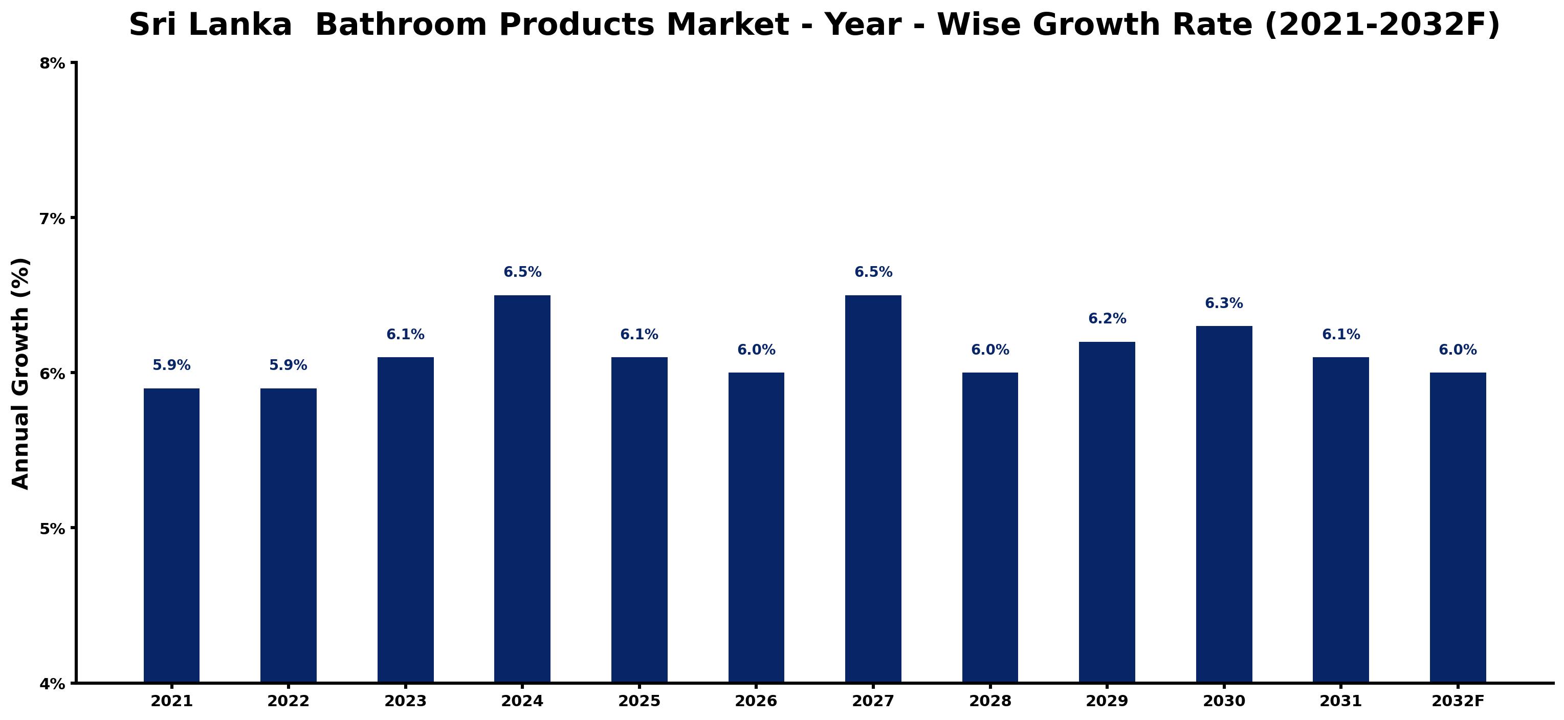 Sri Lanka  Bathroom Products Market Year-wise Growth Rate and Key Drivers