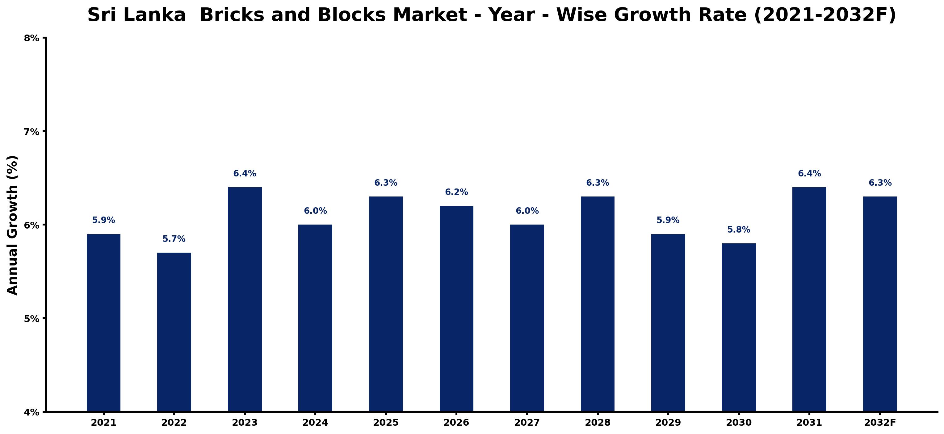 Sri Lanka  Bricks and Blocks Market Year-wise Growth Rate and Key Drivers