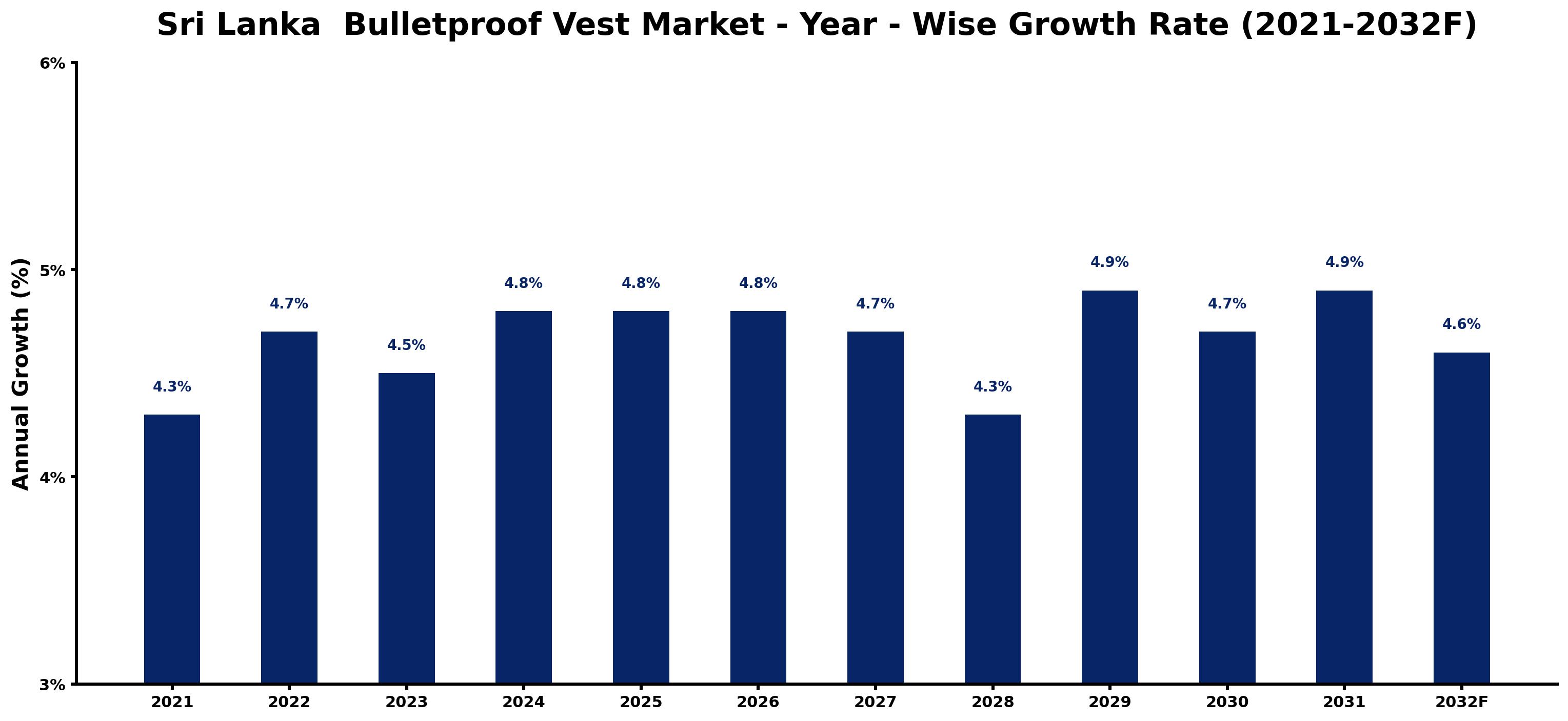 Sri Lanka  Bulletproof Vest Market Year-wise Growth Rate and Key Drivers
