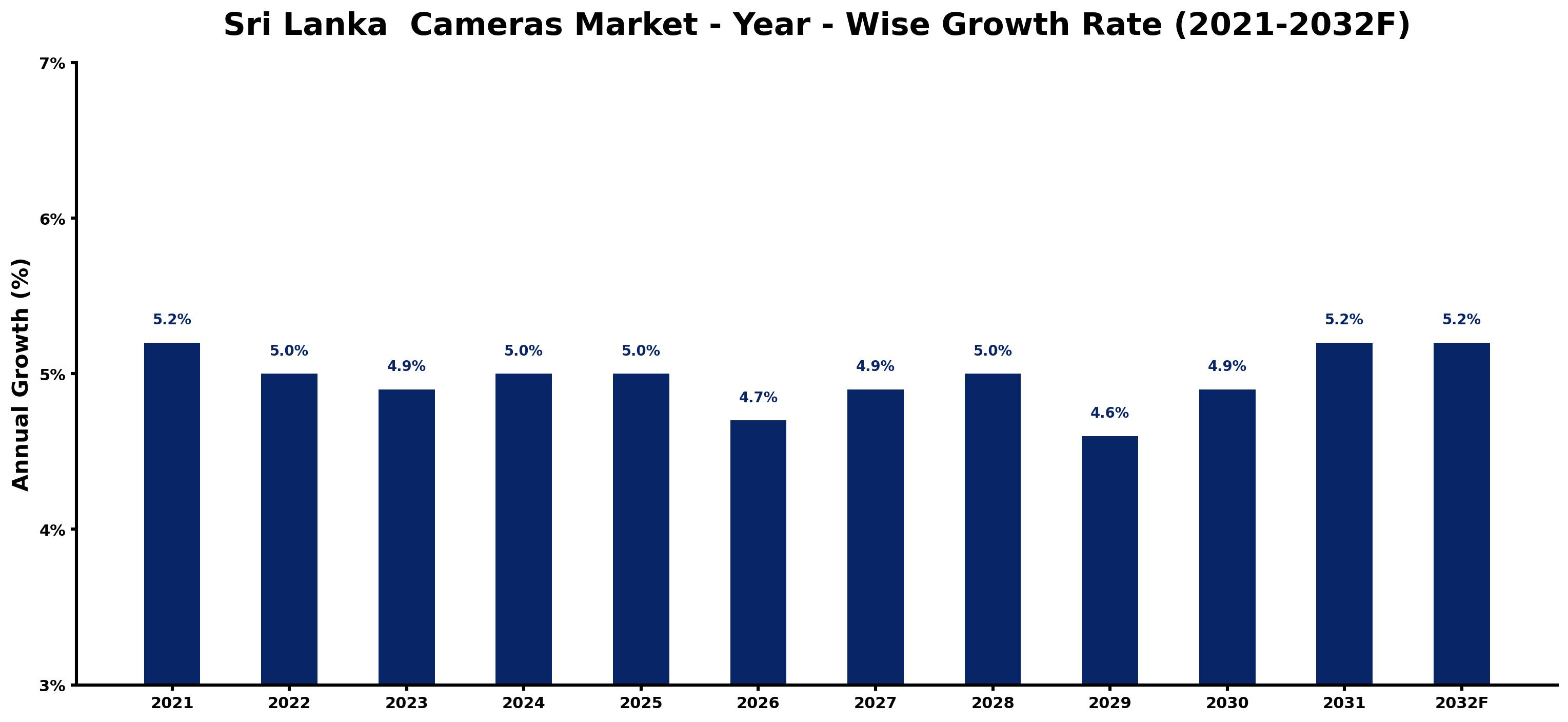 Sri Lanka  Cameras Market Year-wise Growth Rate and Key Drivers