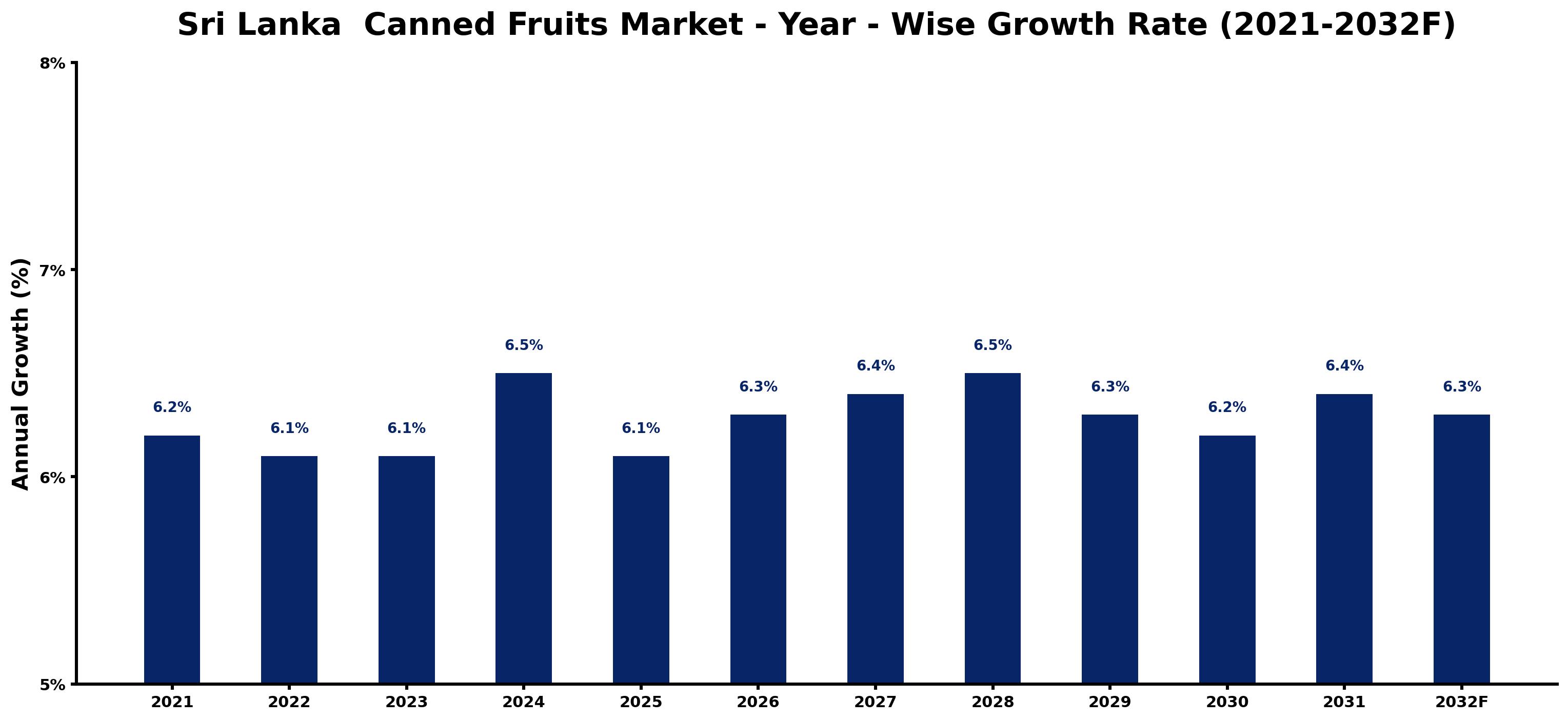 Sri Lanka  Canned Fruits Market Year-wise Growth Rate and Key Drivers