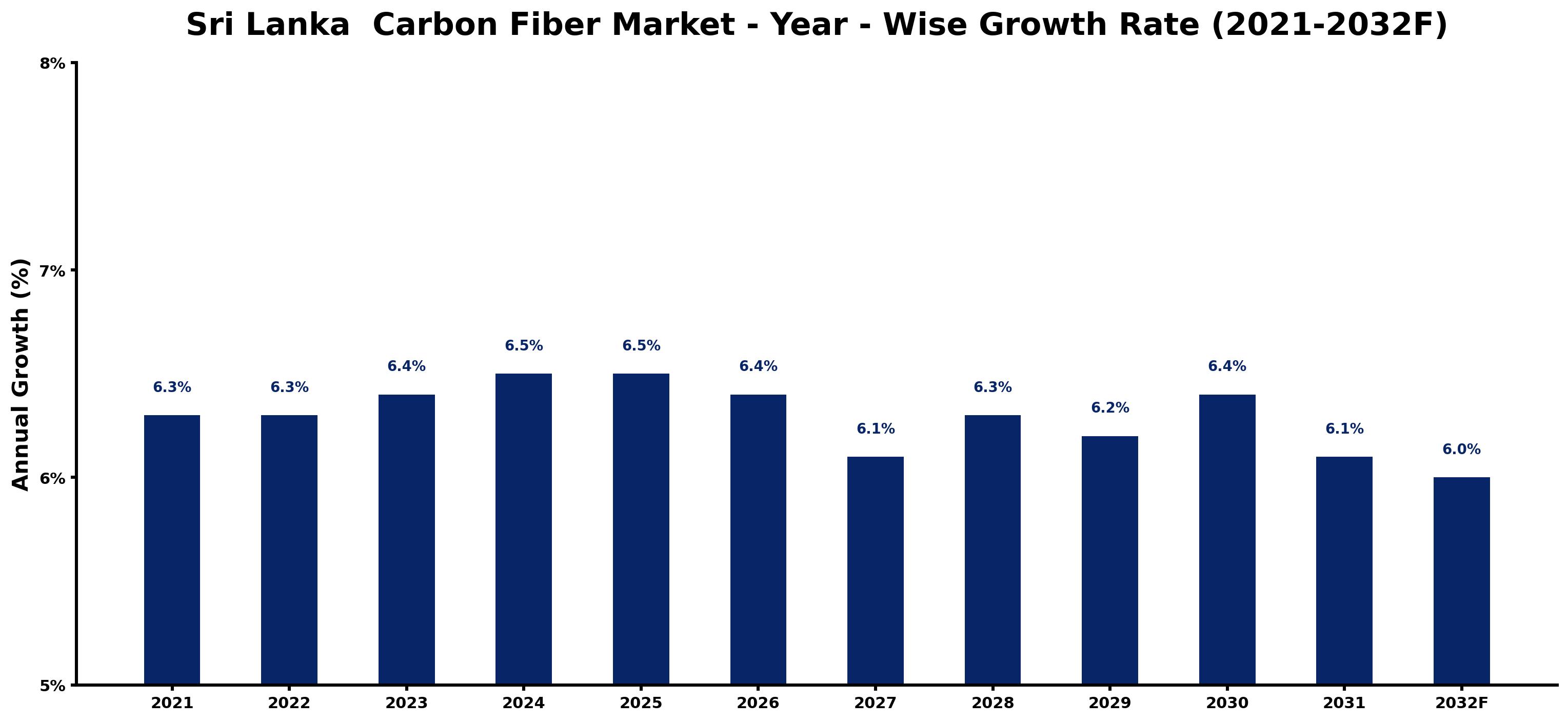 Sri Lanka Carbon Fiber Market Year-wise Growth Rate and Key Drivers
