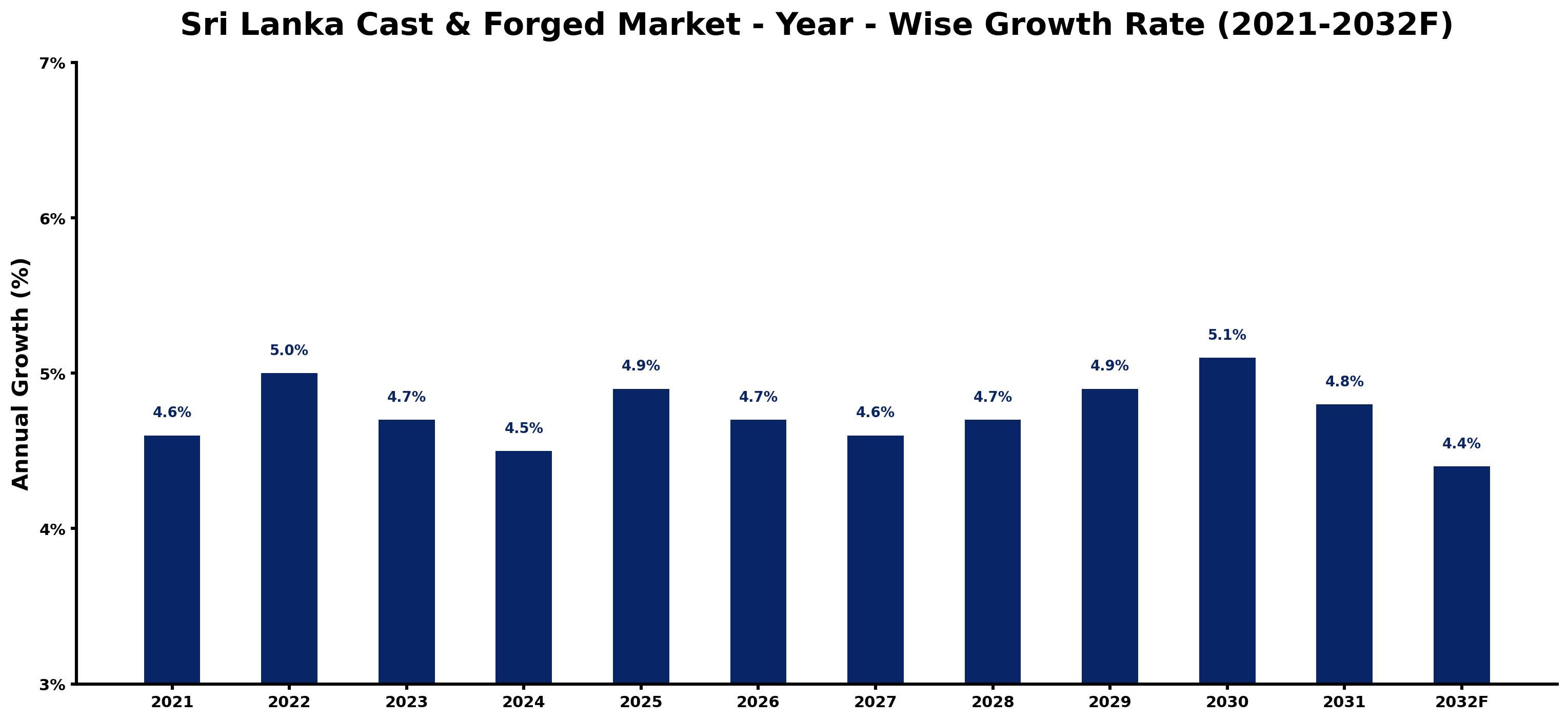 Sri Lanka Cast & Forged Market Year-wise Growth Rate and Key Drivers