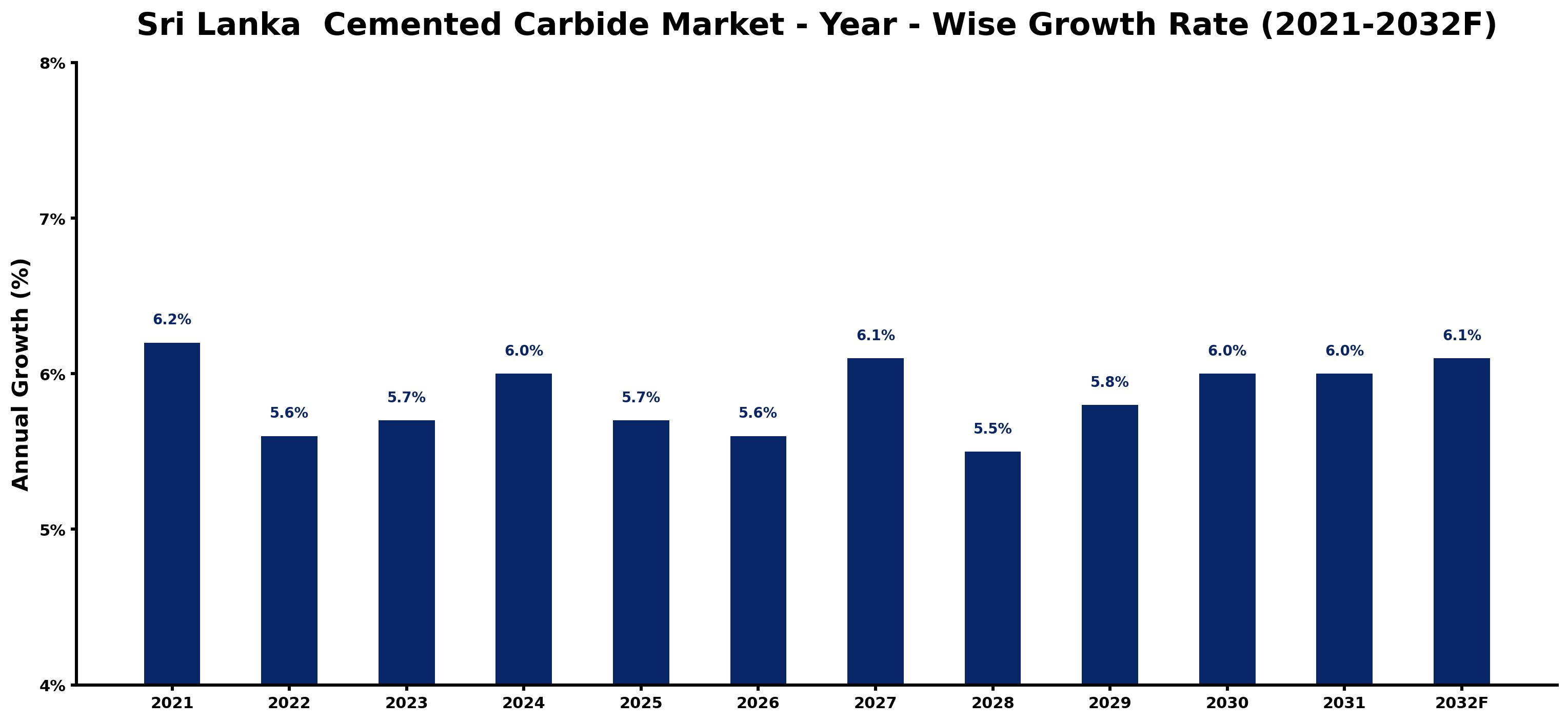 Sri Lanka Cemented Carbide Market Year-wise Growth Rate and Key Drivers