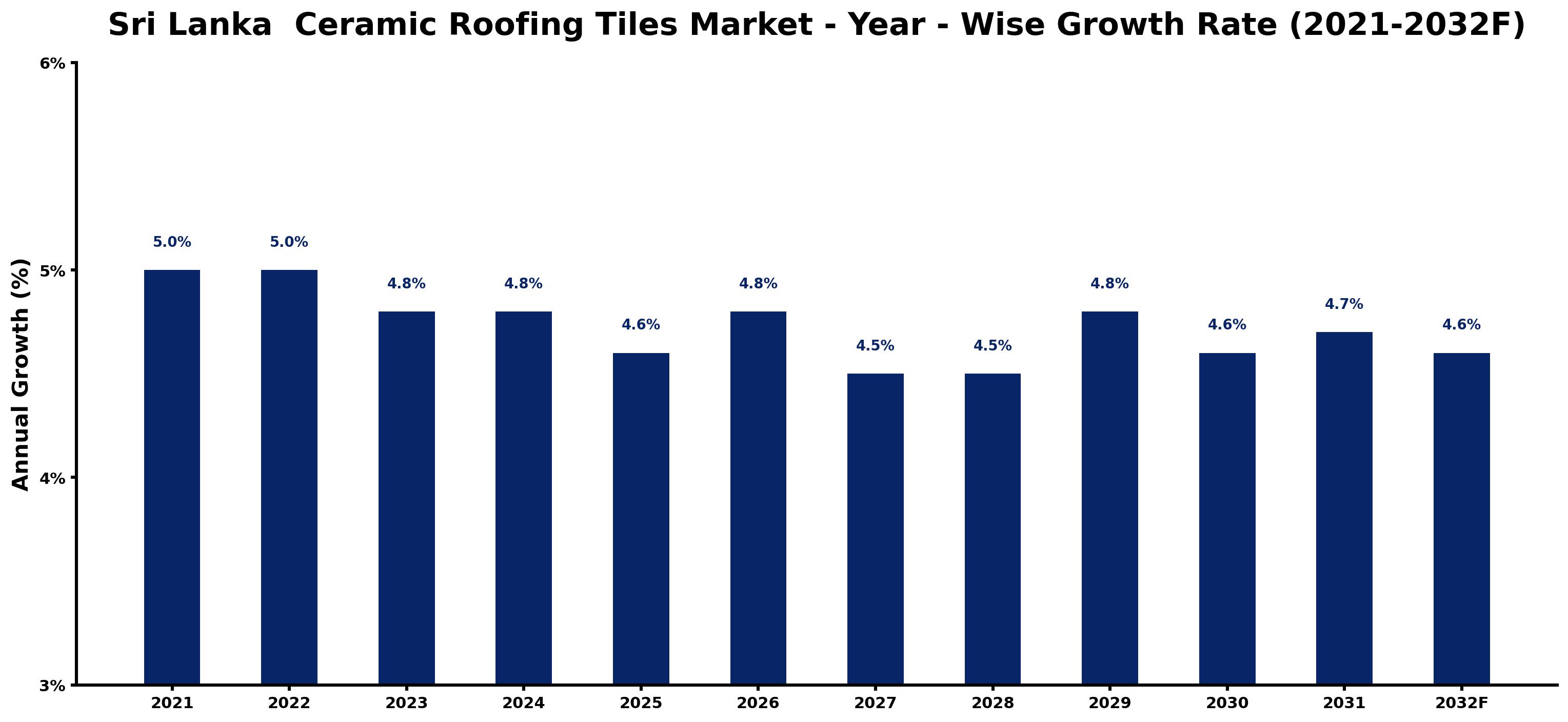 Sri Lanka  Ceramic Roofing Tiles Market Year-wise Growth Rate and Key Drivers