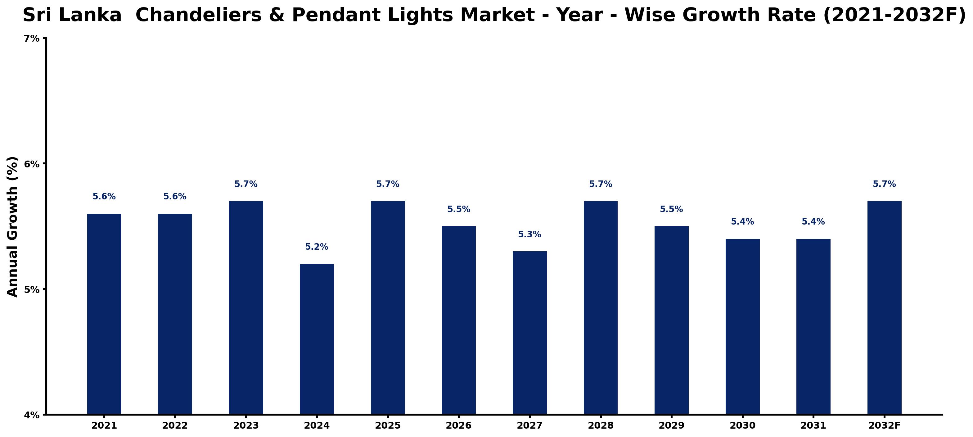 Sri Lanka  Chandeliers & Pendant Lights Market Year-wise Growth Rate and Key Drivers
