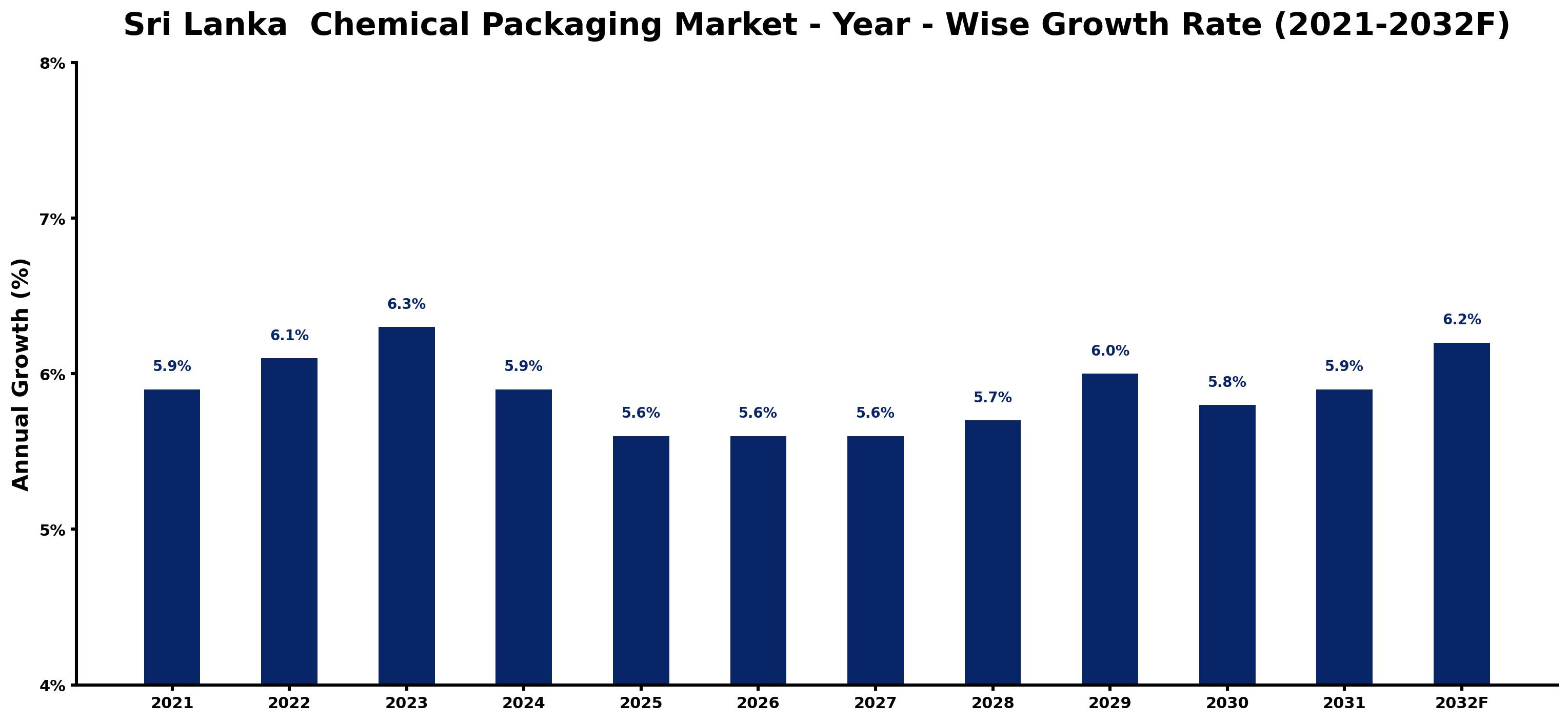 Sri Lanka  Chemical Packaging Market Year-wise Growth Rate and Key Drivers