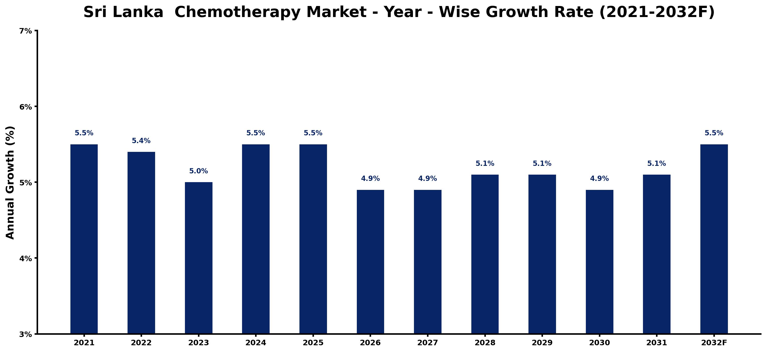 Sri Lanka Chemotherapy Market Year-wise Growth Rate and Key Drivers