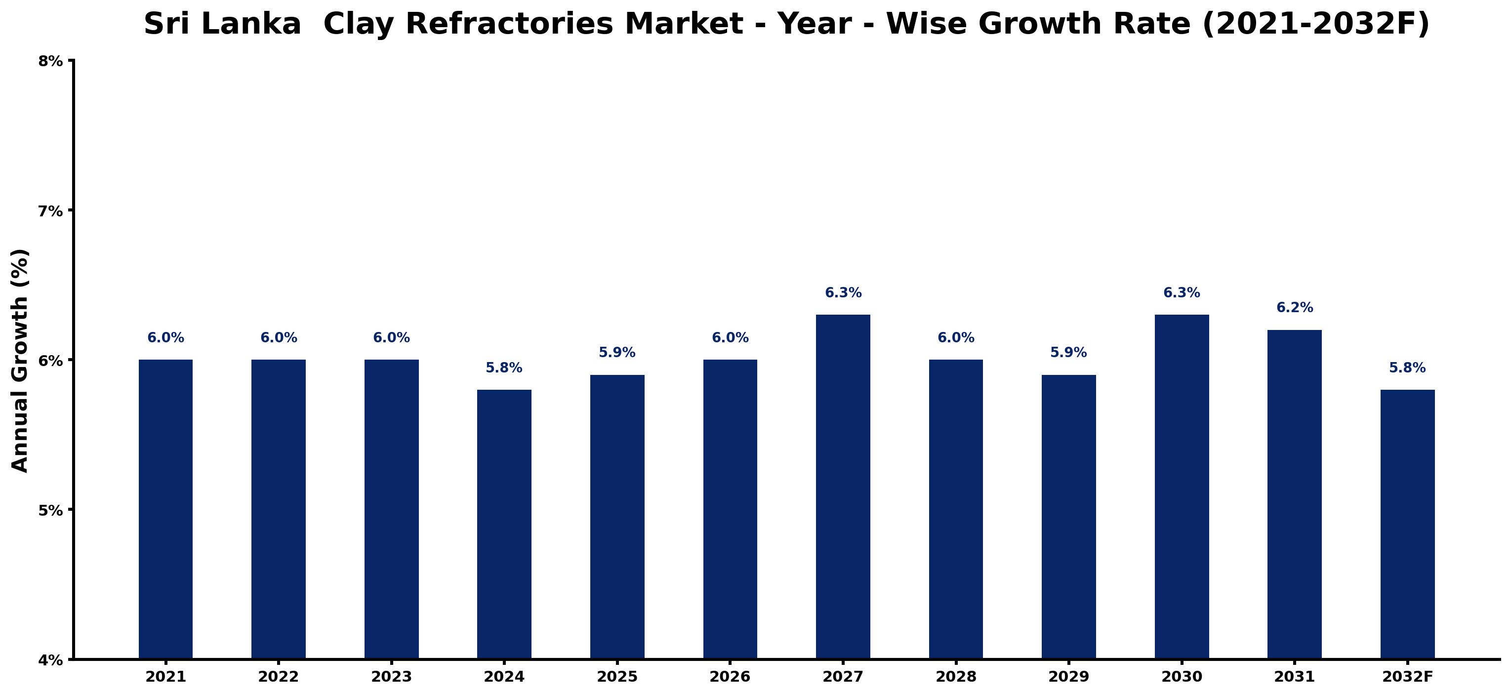 Sri Lanka  Clay Refractories Market Year-wise Growth Rate and Key Drivers