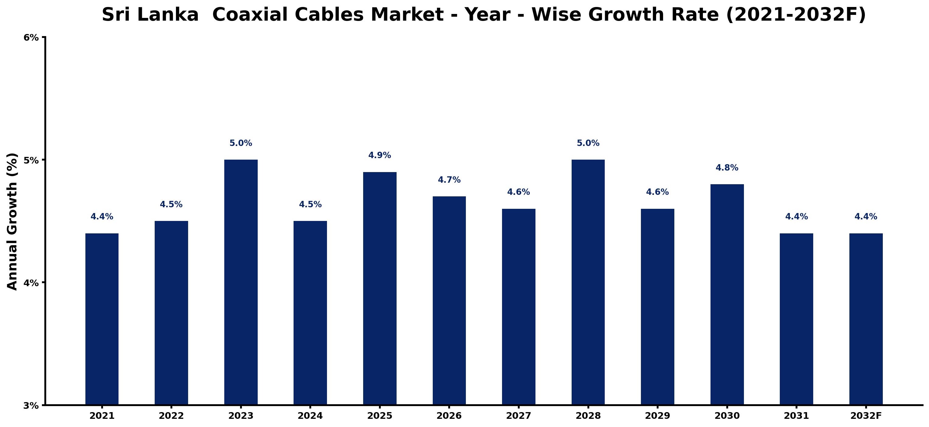 Sri Lanka  Coaxial Cables Market Year-wise Growth Rate and Key Drivers