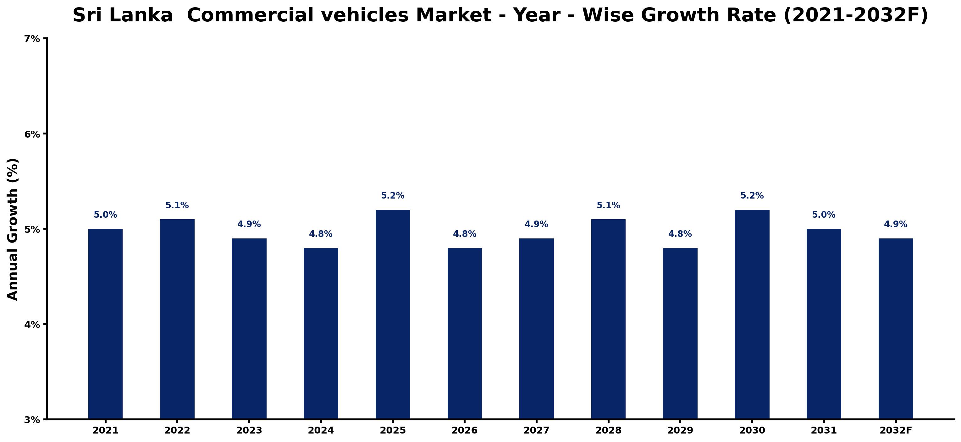 Sri Lanka Commercial vehicles Market Year-wise Growth Rate and Key Drivers