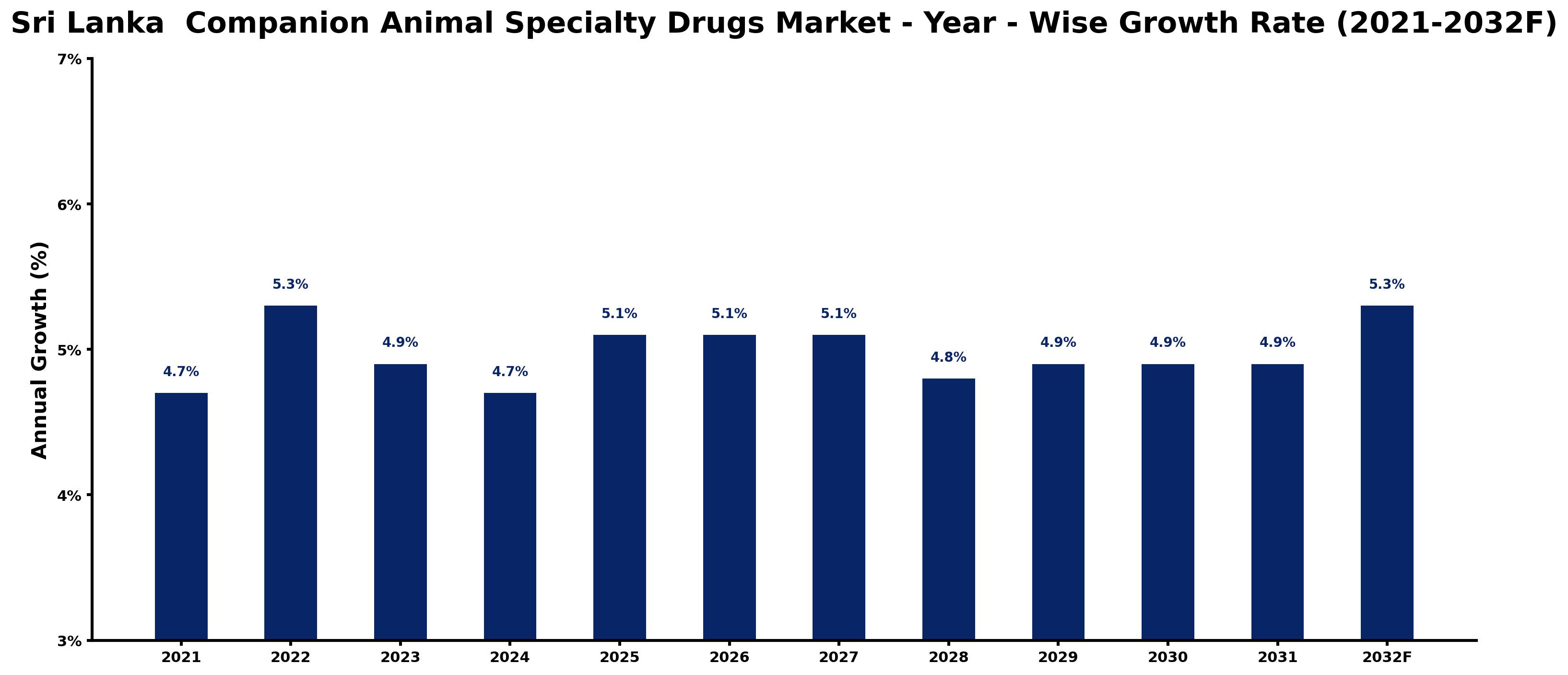 Sri Lanka Companion Animal Specialty Drugs Market Year-wise Growth Rate and Key Drivers