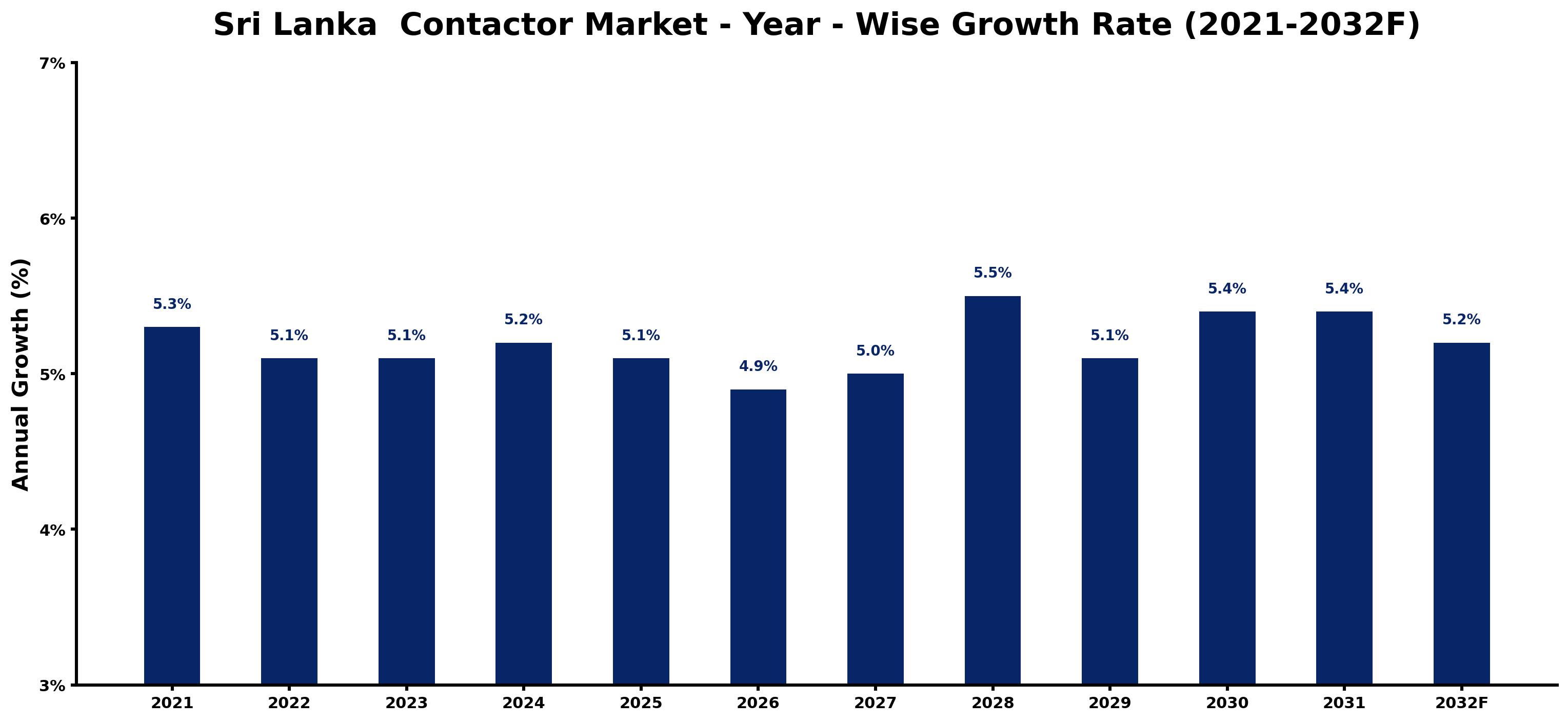 Sri Lanka Contactor Market Year-wise Growth Rate and Key Drivers