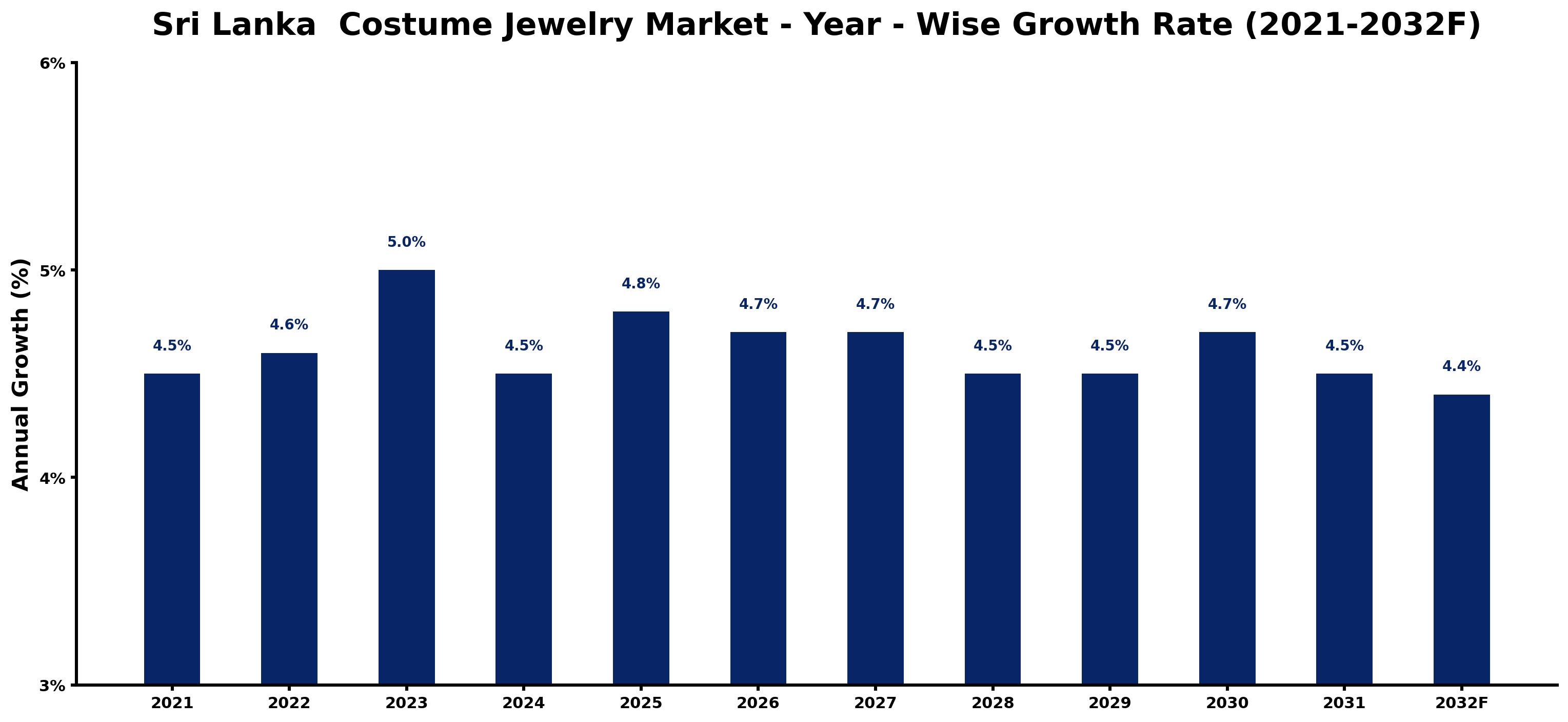 Sri Lanka Costume Jewelry Market Year-wise Growth Rate and Key Drivers