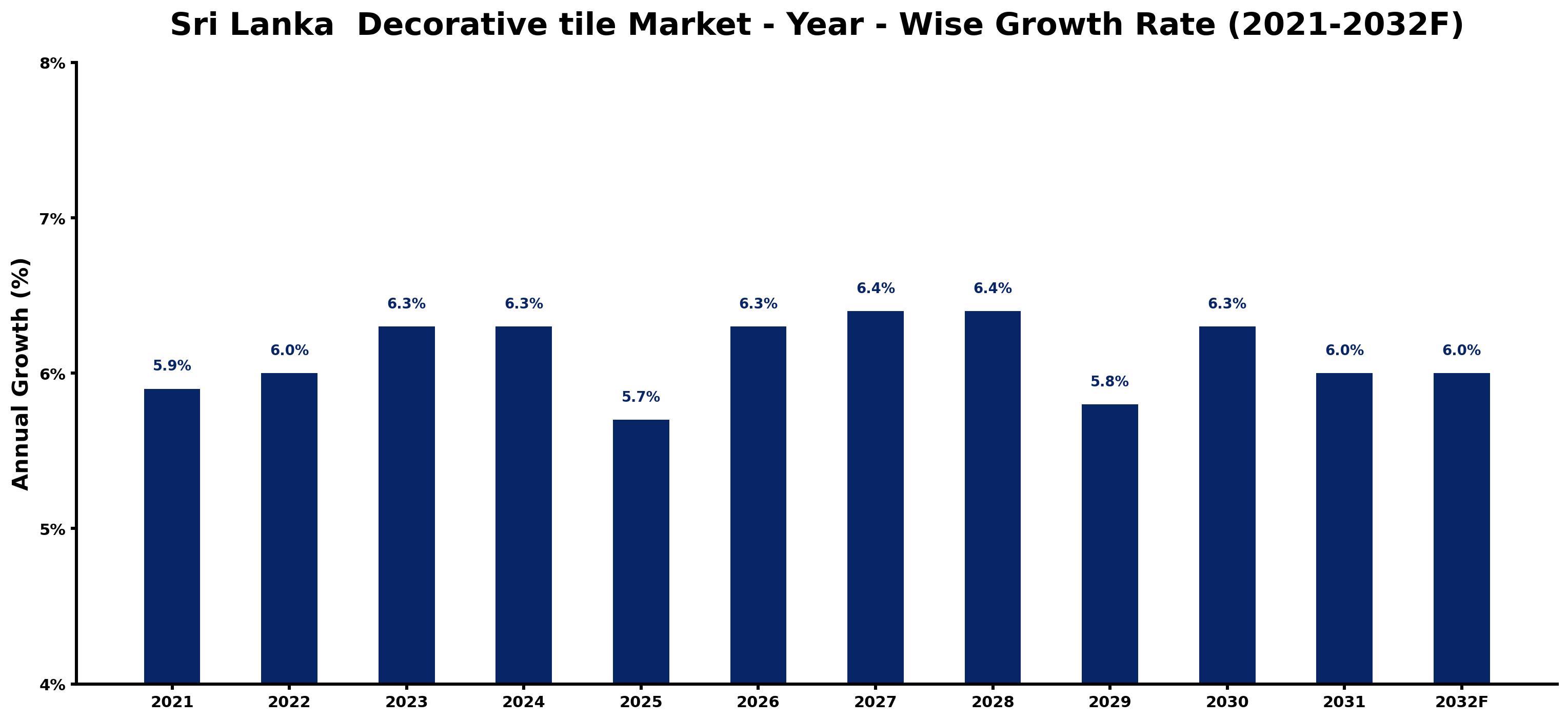 Sri Lanka Decorative tile Market Year-wise Growth Rate and Key Drivers