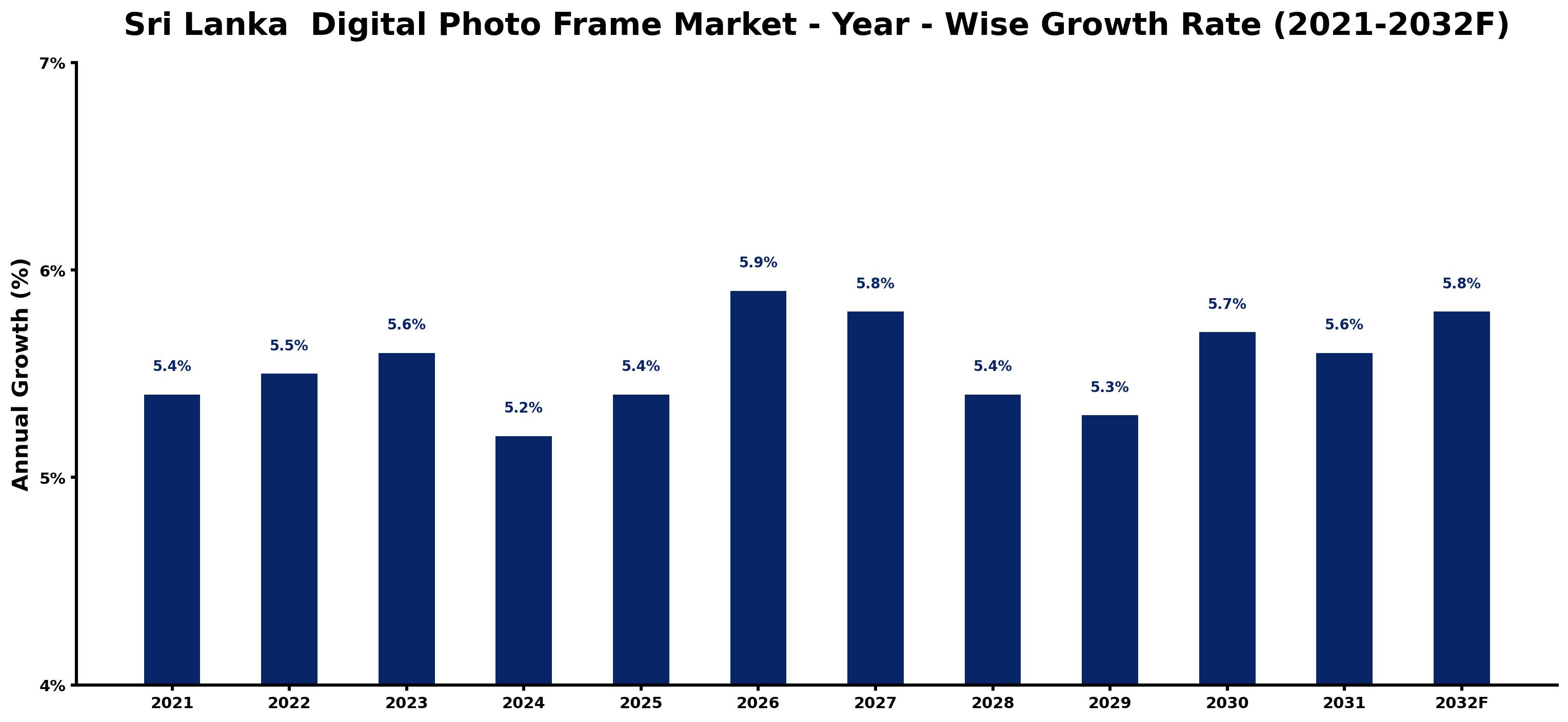 Sri Lanka  Digital Photo Frame Market Year-wise Growth Rate and Key Drivers
