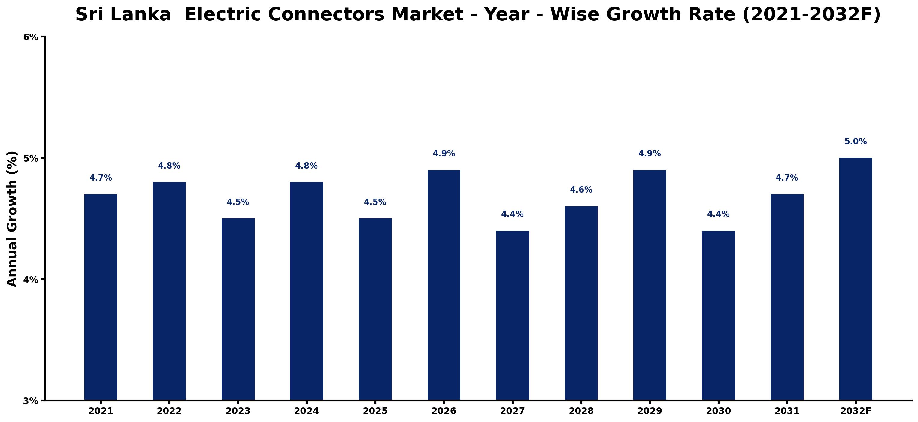 Sri Lanka  Electric Connectors Market Year-wise Growth Rate and Key Drivers