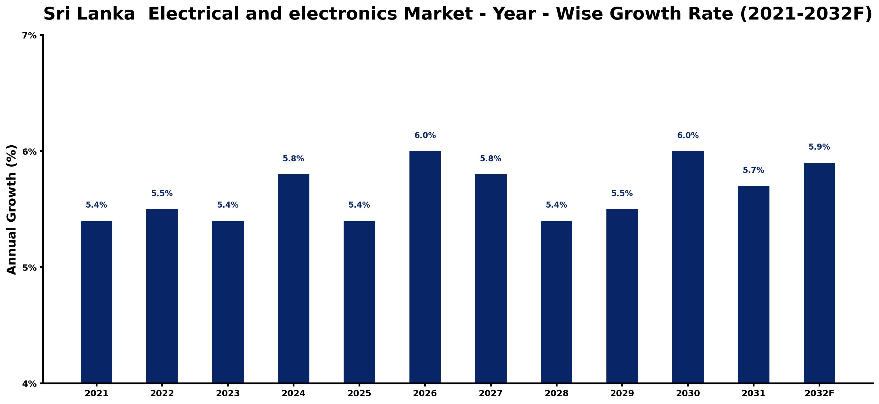 Sri Lanka  Electrical and electronics Market Year-wise Growth Rate and Key Drivers