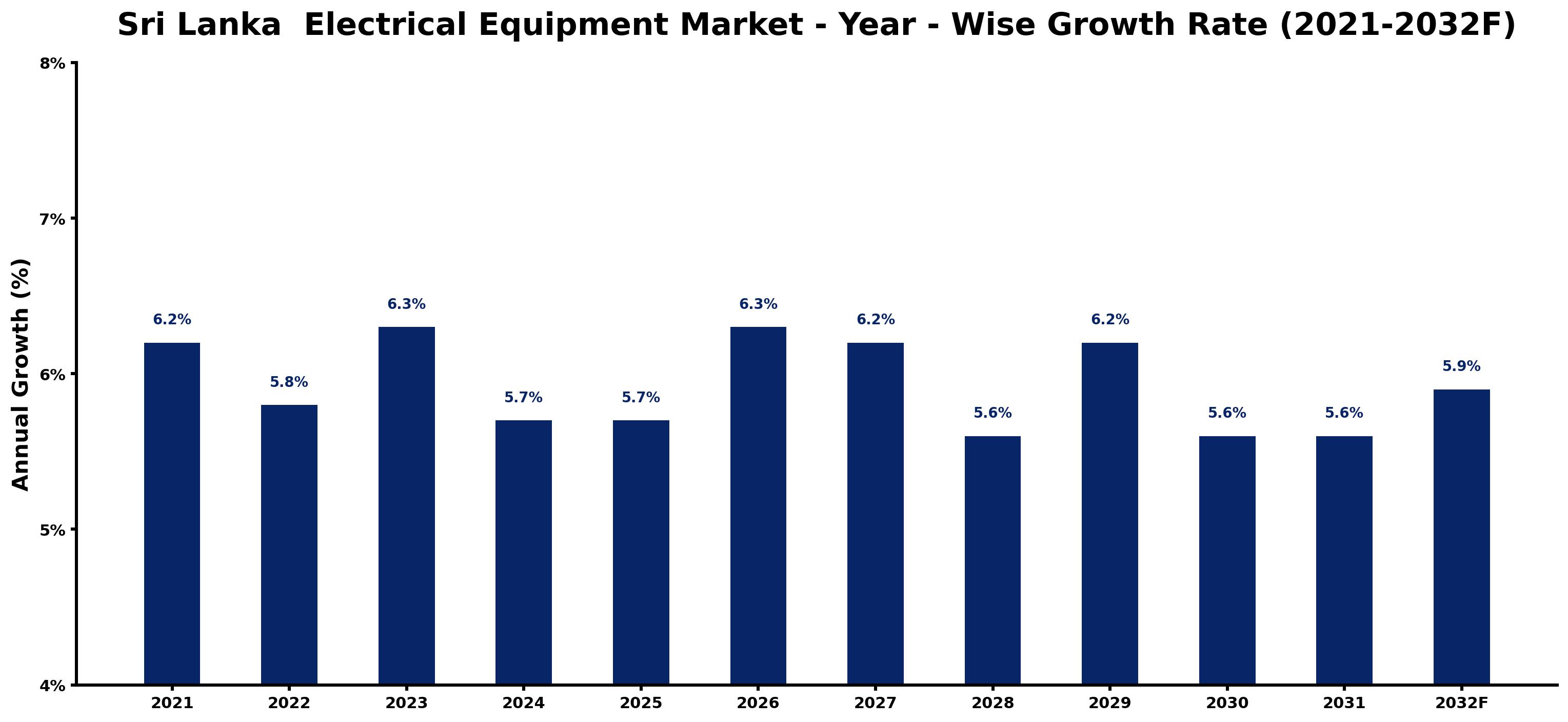 Sri Lanka  Electrical Equipment Market Year-wise Growth Rate and Key Drivers