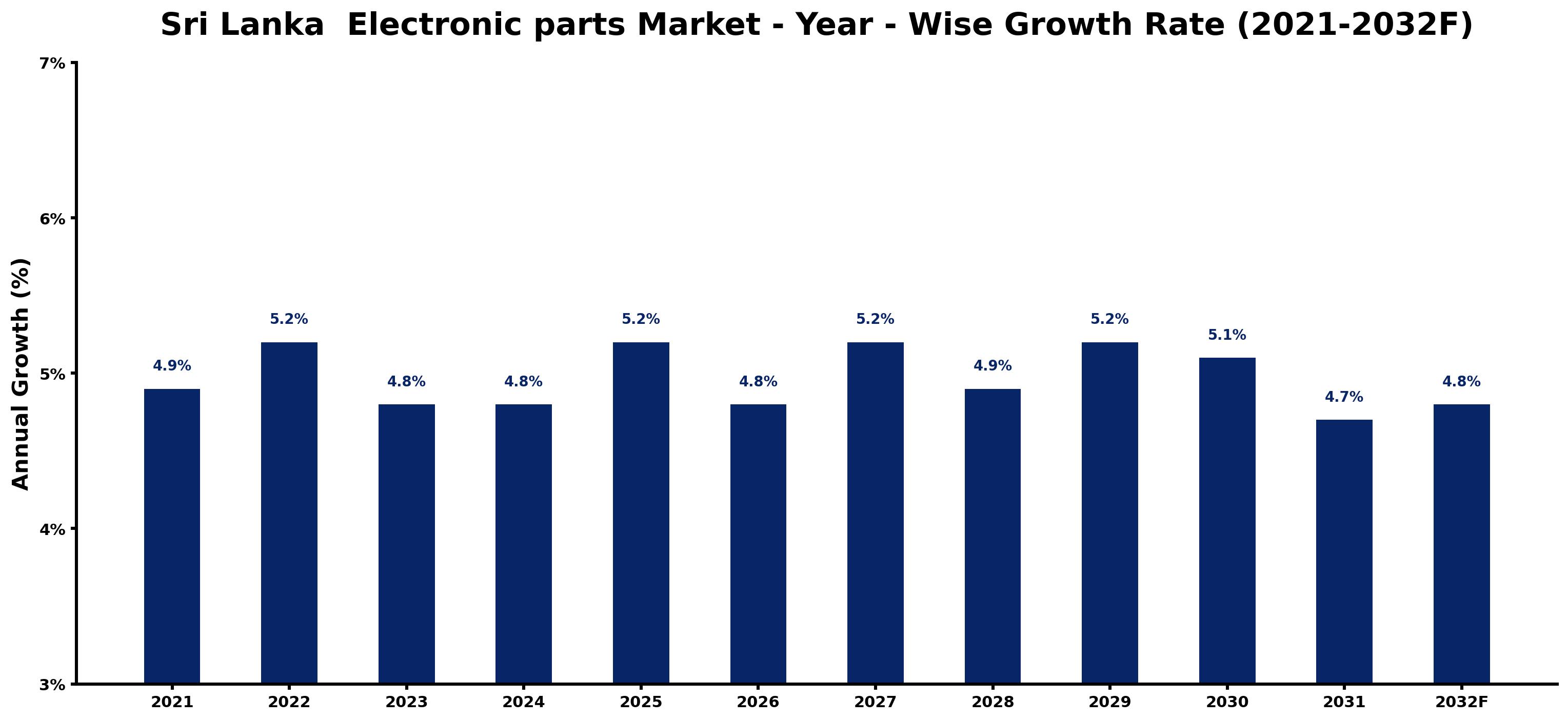 Sri Lanka  Electronic parts Market Year-wise Growth Rate and Key Drivers