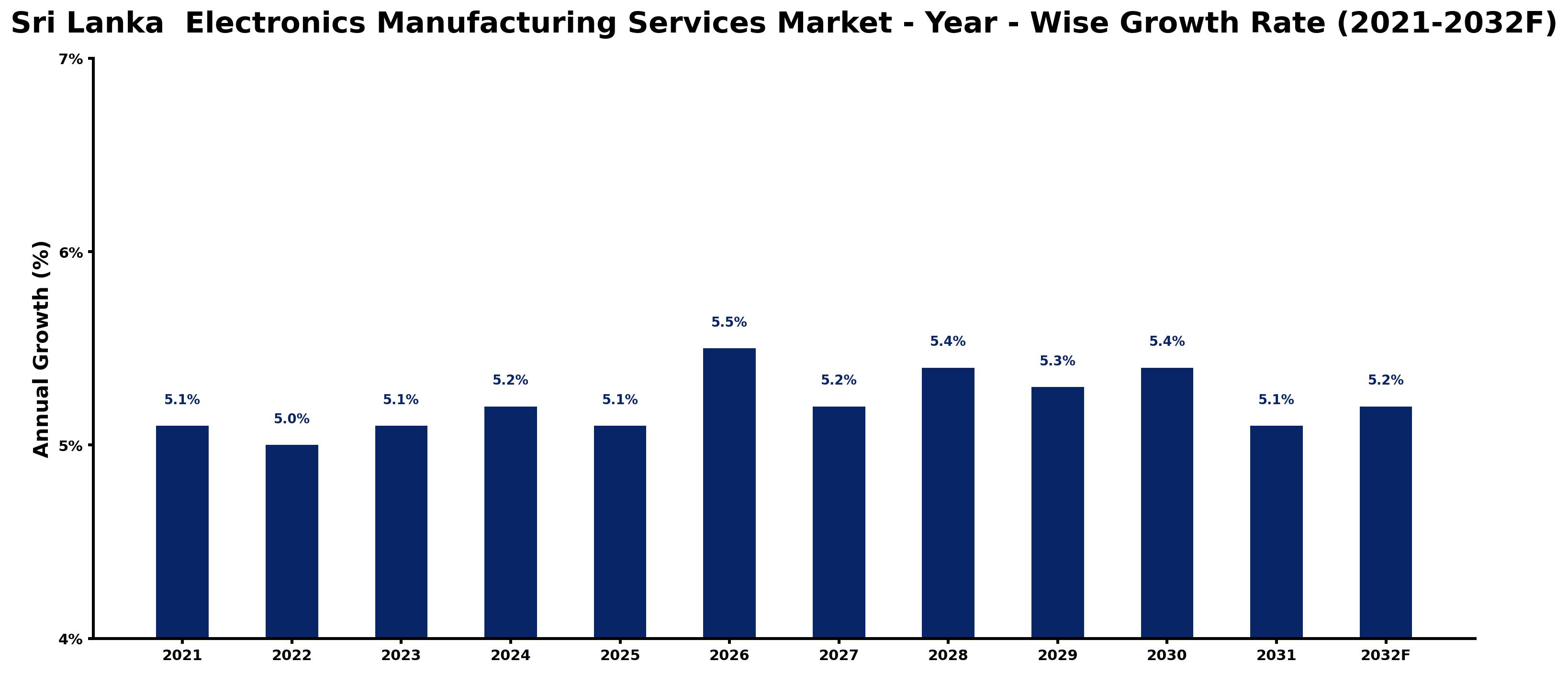 Sri Lanka  Electronics Manufacturing Services Market Year-wise Growth Rate and Key Drivers