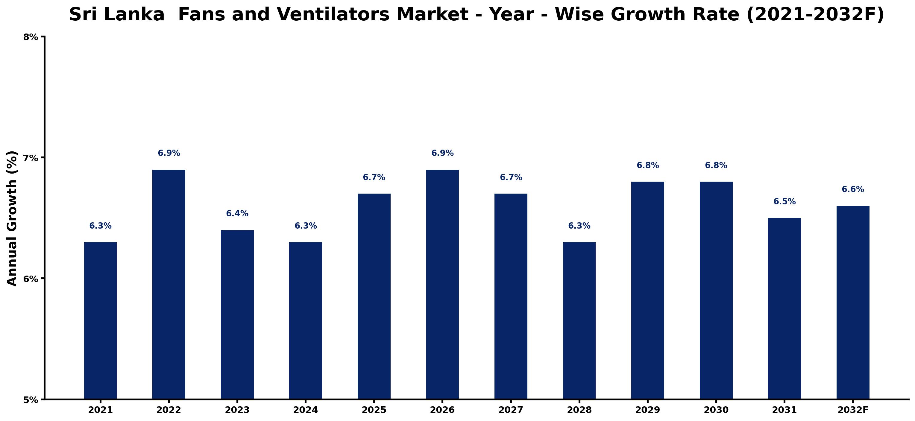 Sri Lanka  Fans and Ventilators Market Year-wise Growth Rate and Key Drivers