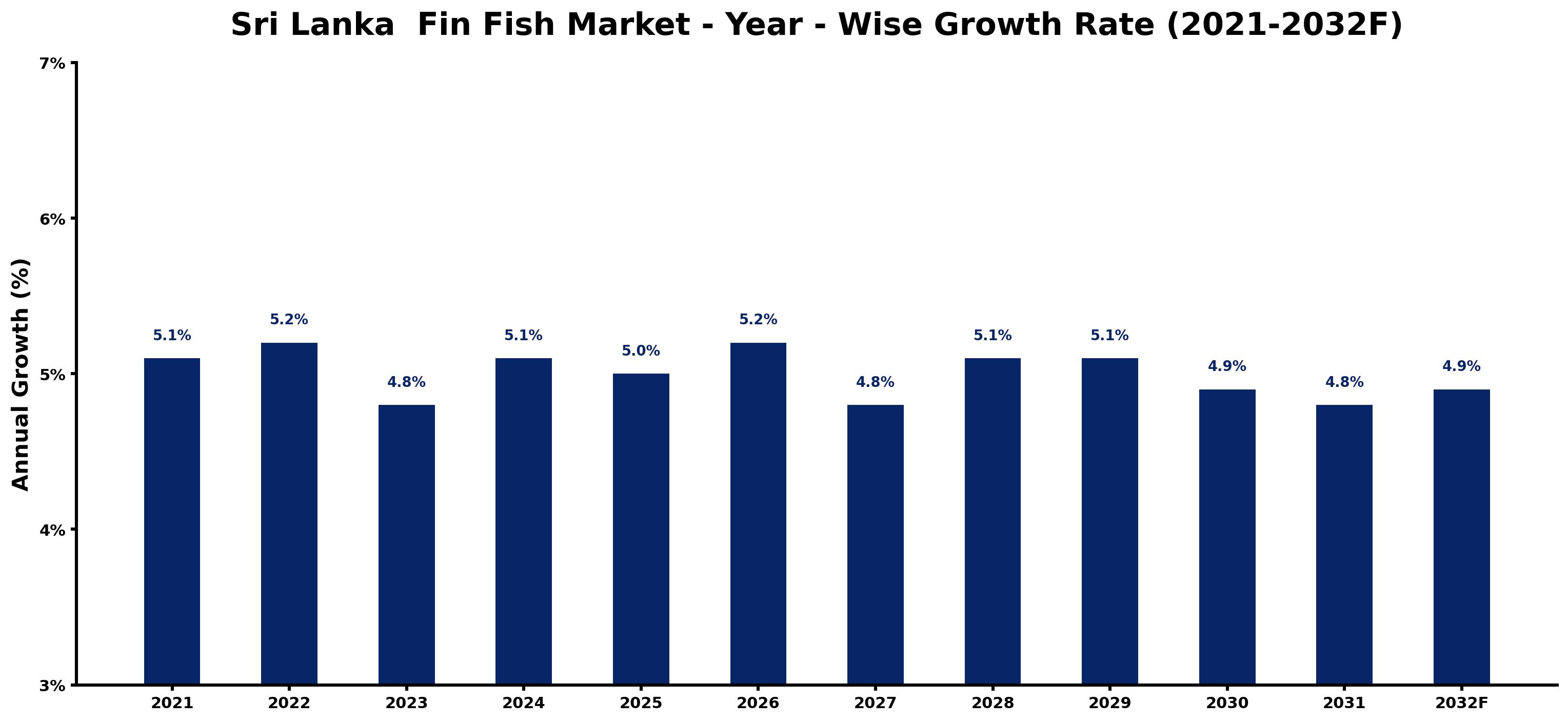 Sri Lanka  Fin Fish Market Year-wise Growth Rate and Key Drivers