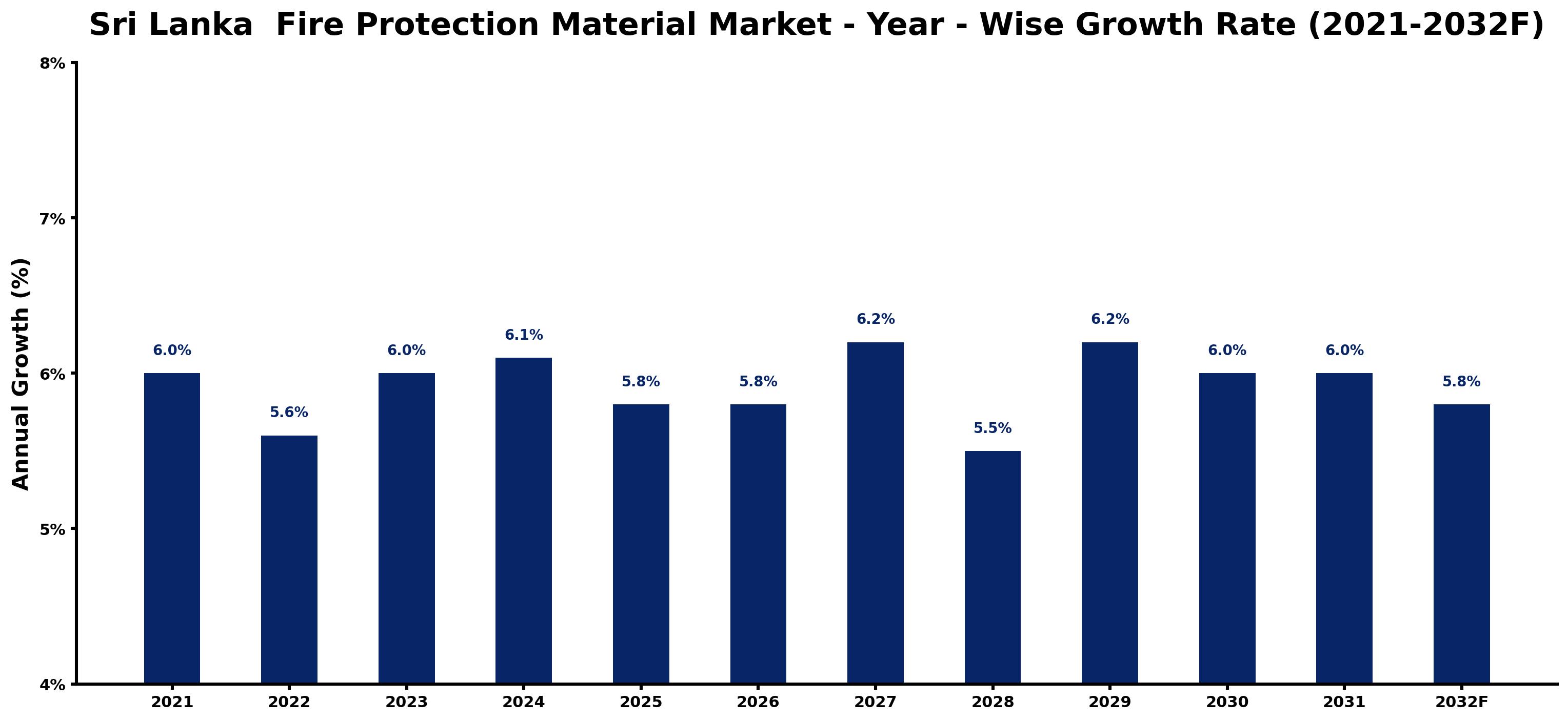 Sri Lanka  Fire Protection Material Market Year-wise Growth Rate and Key Drivers