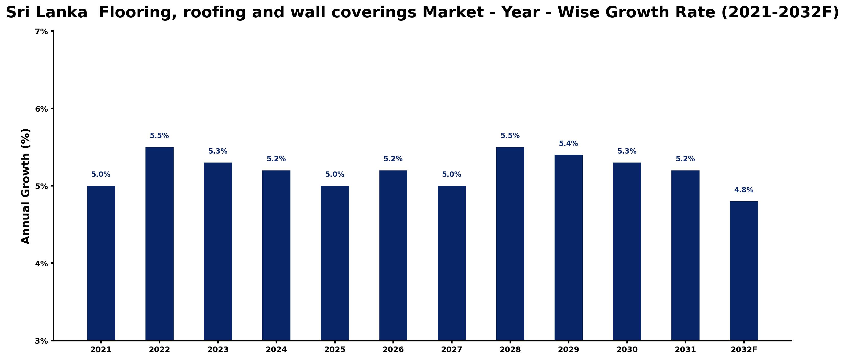 Sri Lanka Flooring, roofing and wall coverings Market Year-wise Growth Rate and Key Drivers