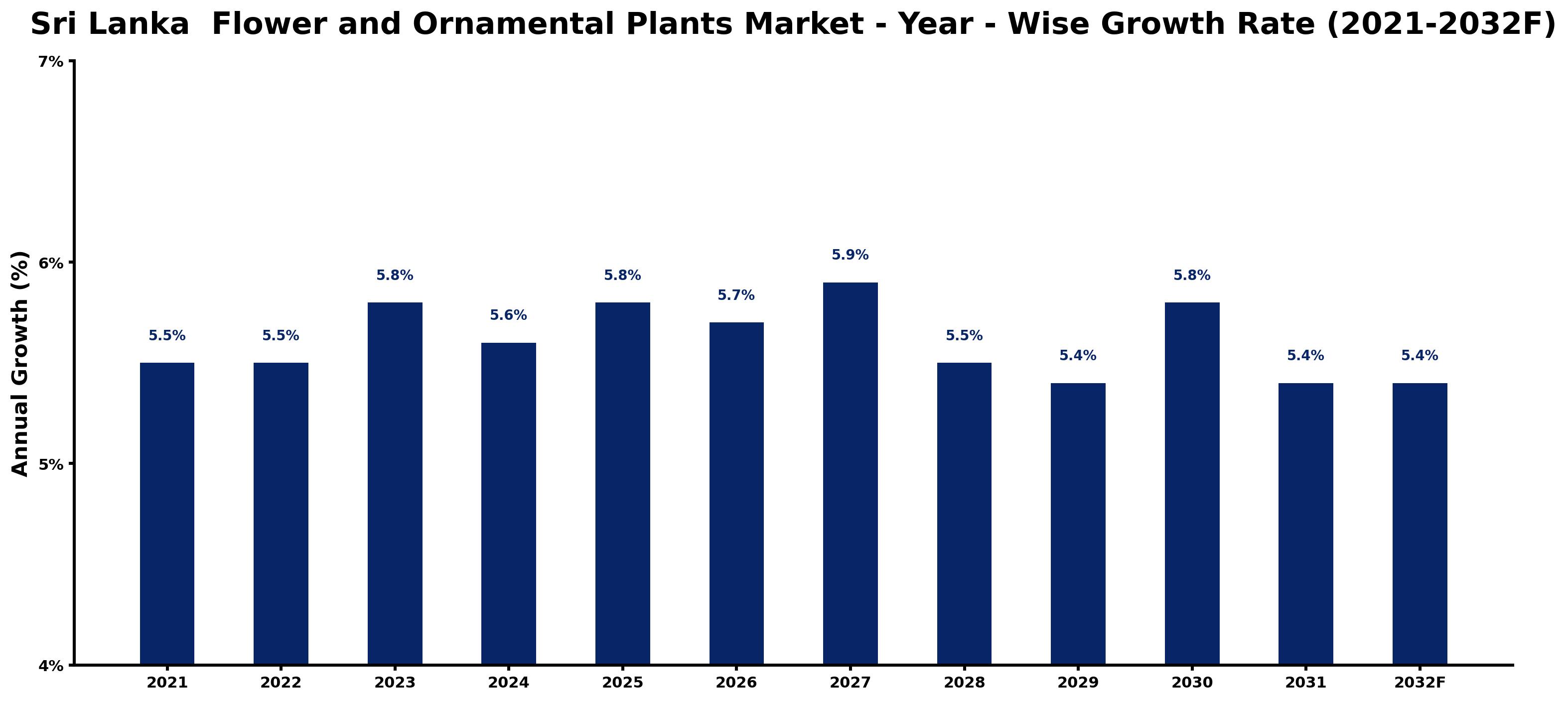 Sri Lanka Flower and Ornamental Plants Market Year-wise Growth Rate and Key Drivers