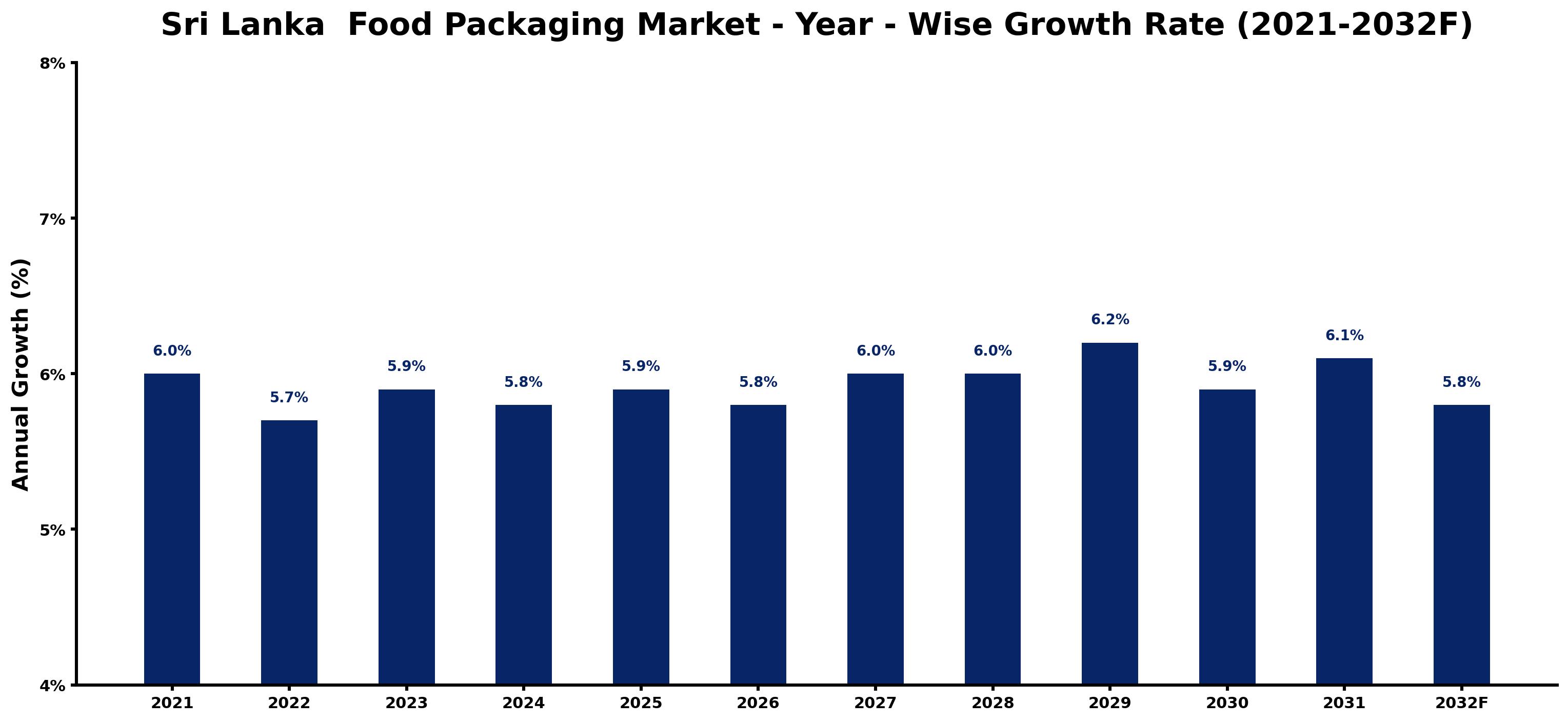 Sri Lanka  Food Packaging Market Year-wise Growth Rate and Key Drivers