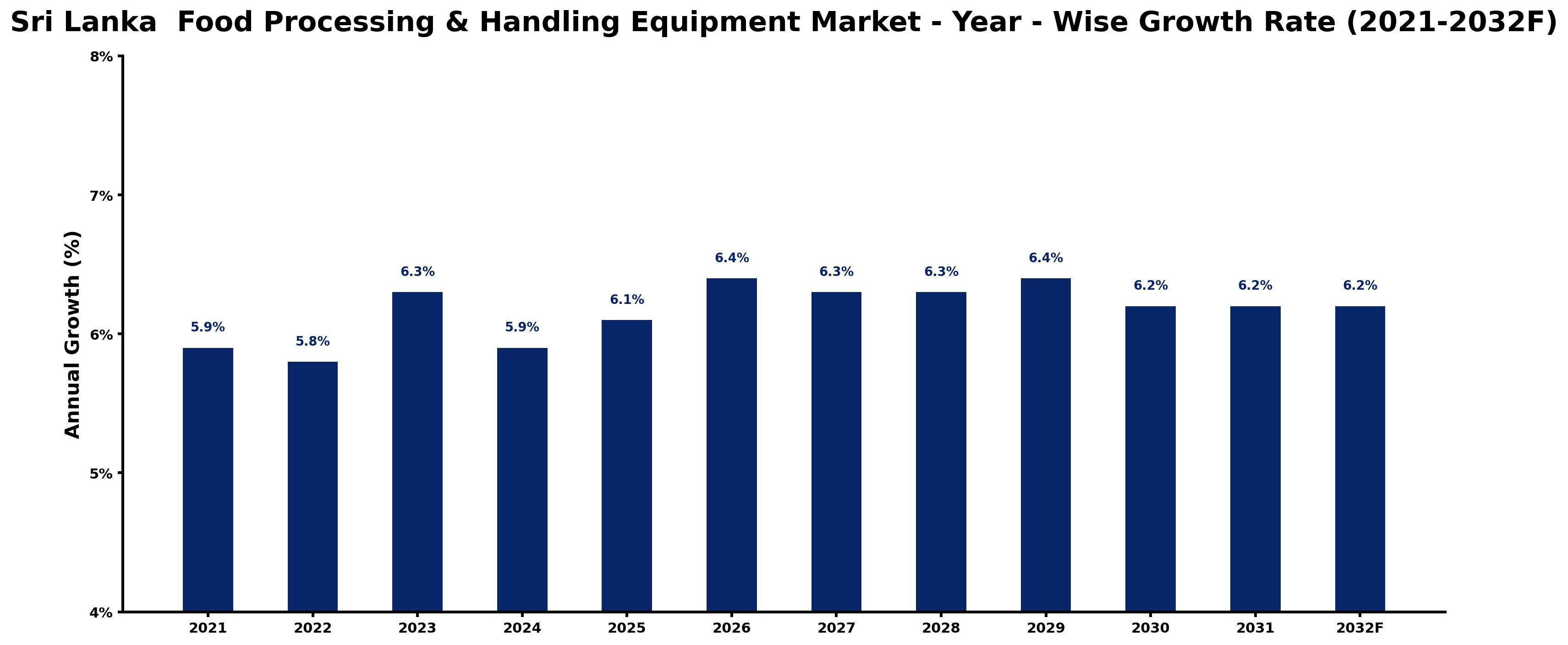 Sri Lanka  Food Processing & Handling Equipment Market Year-wise Growth Rate and Key Drivers