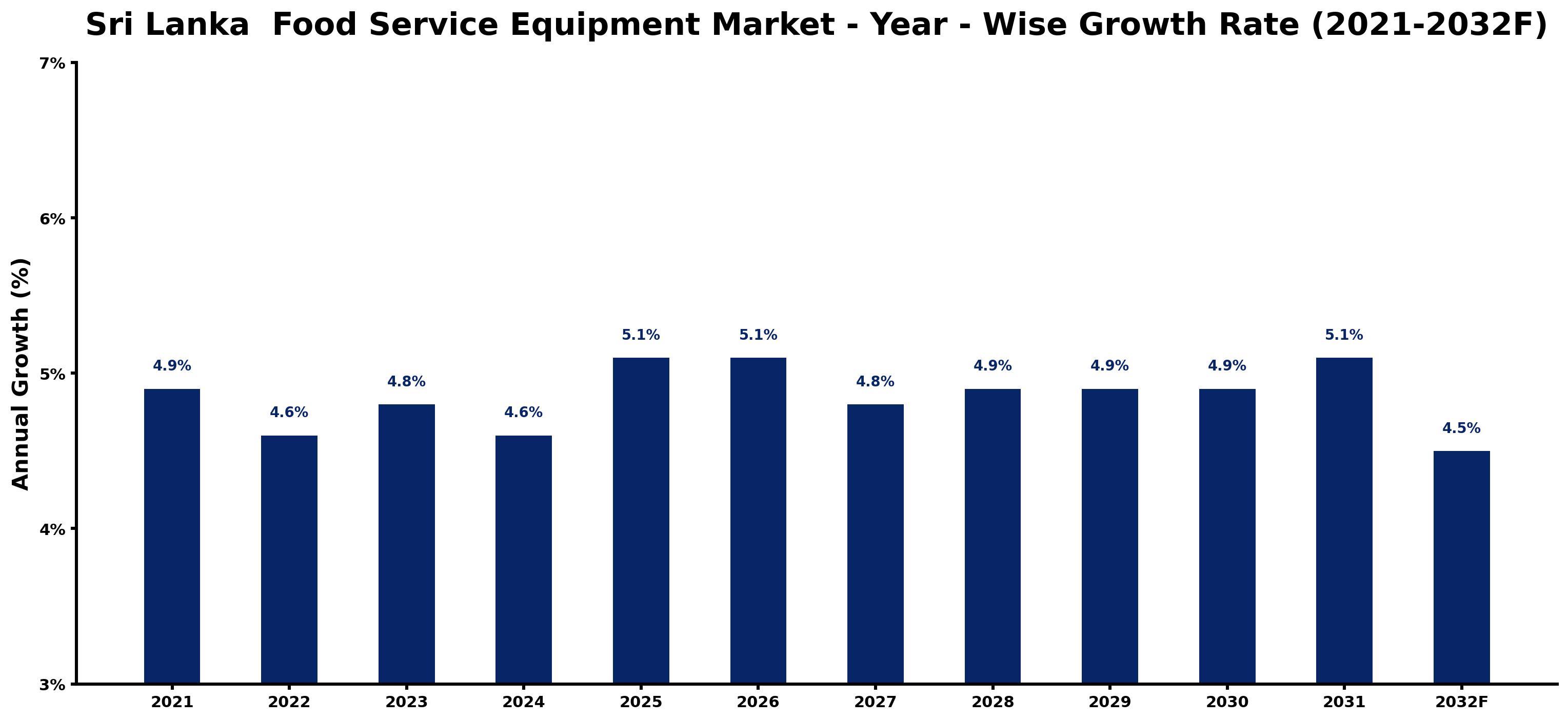 Sri Lanka Food Service Equipment Market Year-wise Growth Rate and Key Drivers