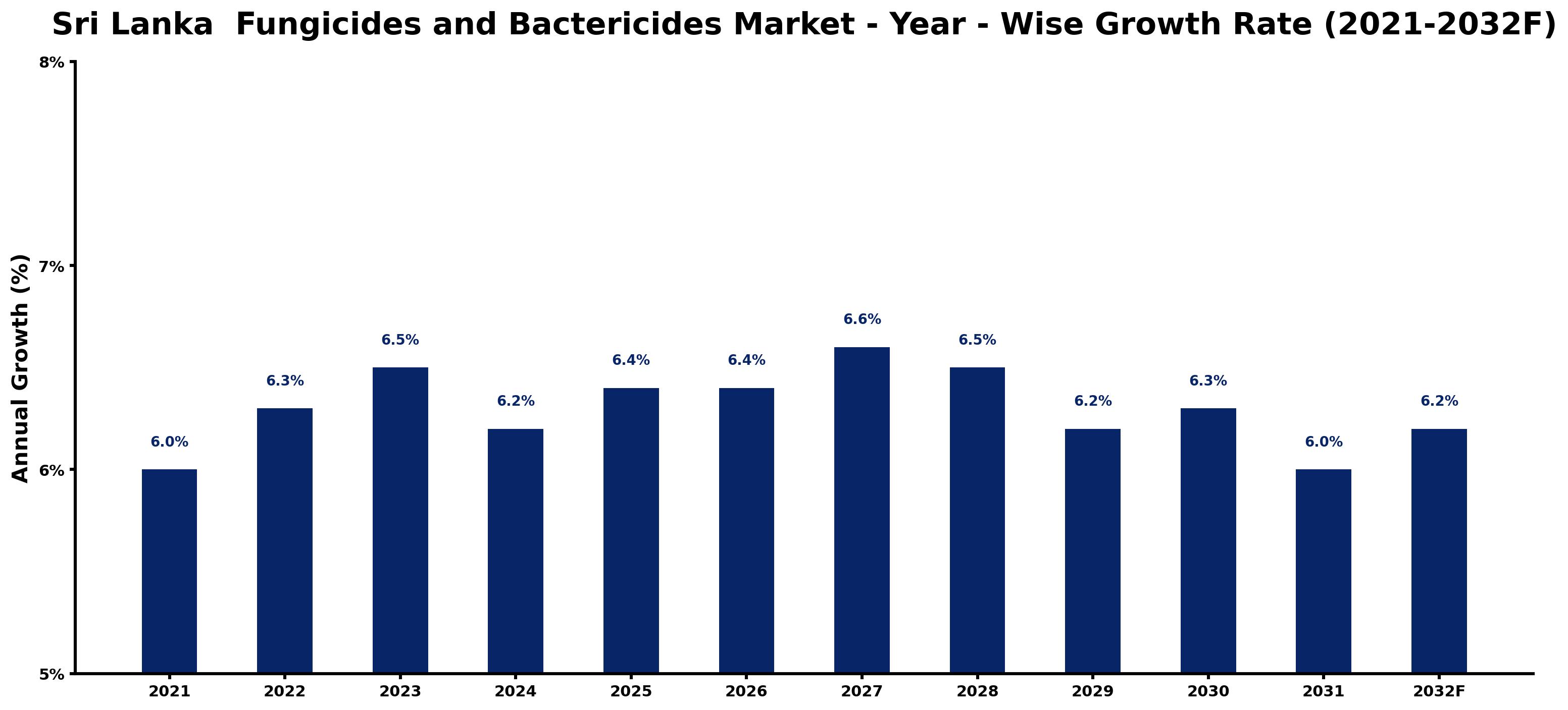 Sri Lanka Fungicides and Bactericides Market Year-wise Growth Rate and Key Drivers