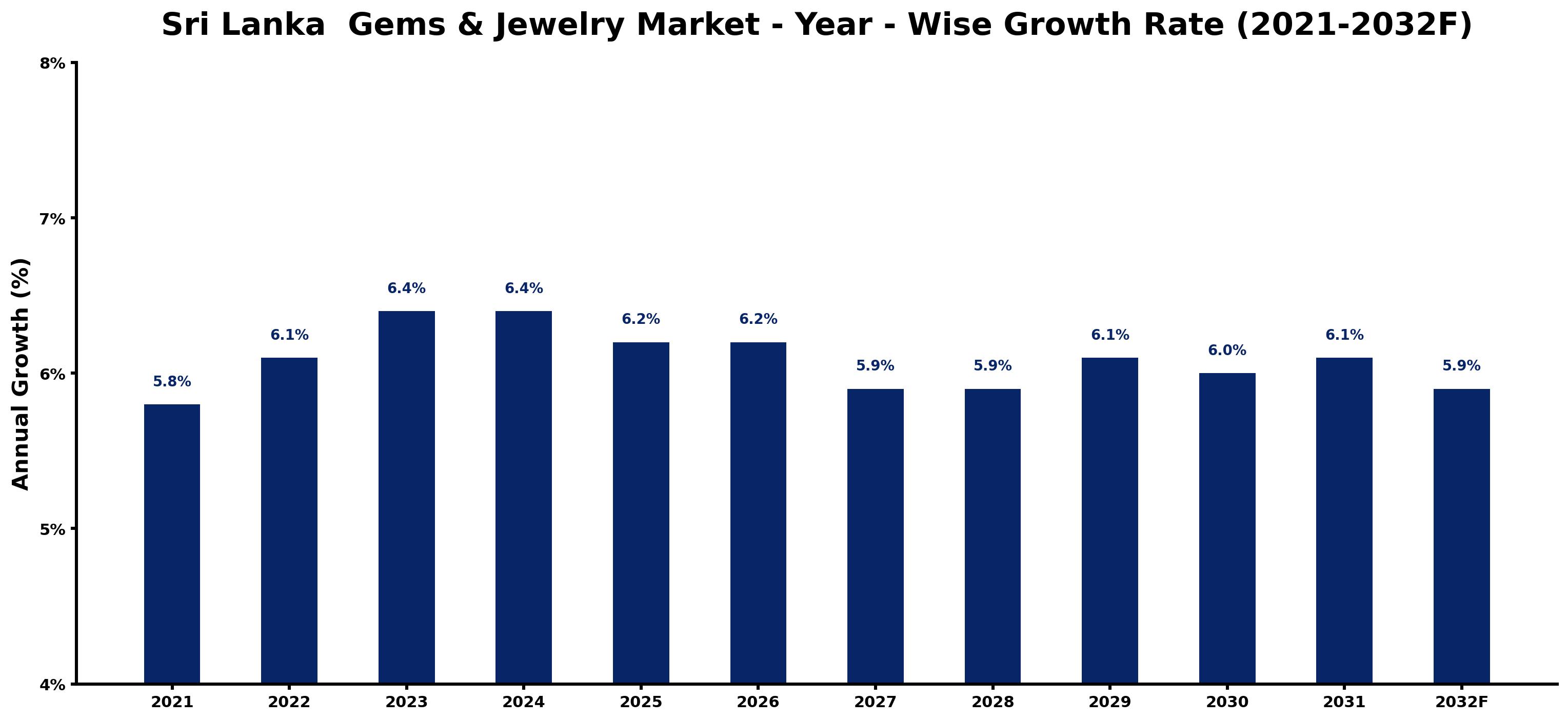 Sri Lanka Gems & Jewelry Market Year-wise Growth Rate and Key Drivers