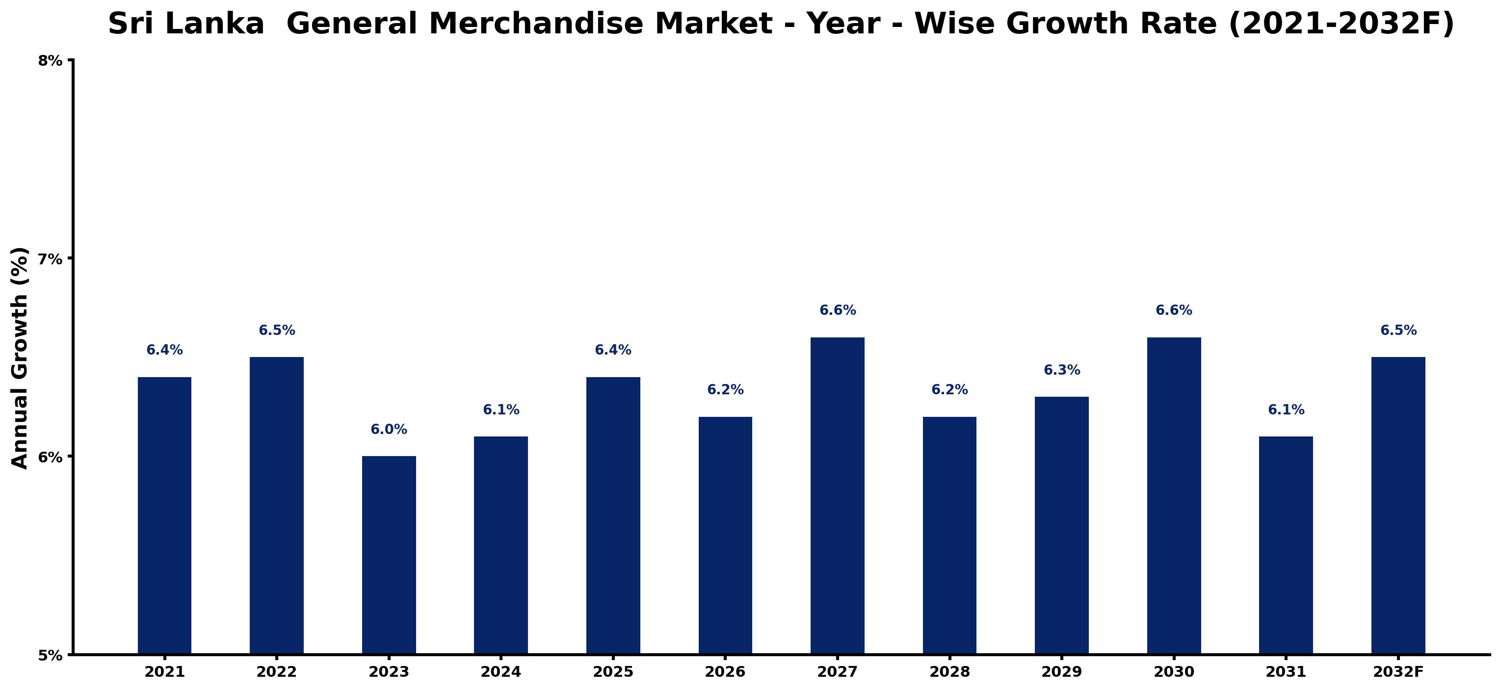 Sri Lanka  General Merchandise Market Year-wise Growth Rate and Key Drivers