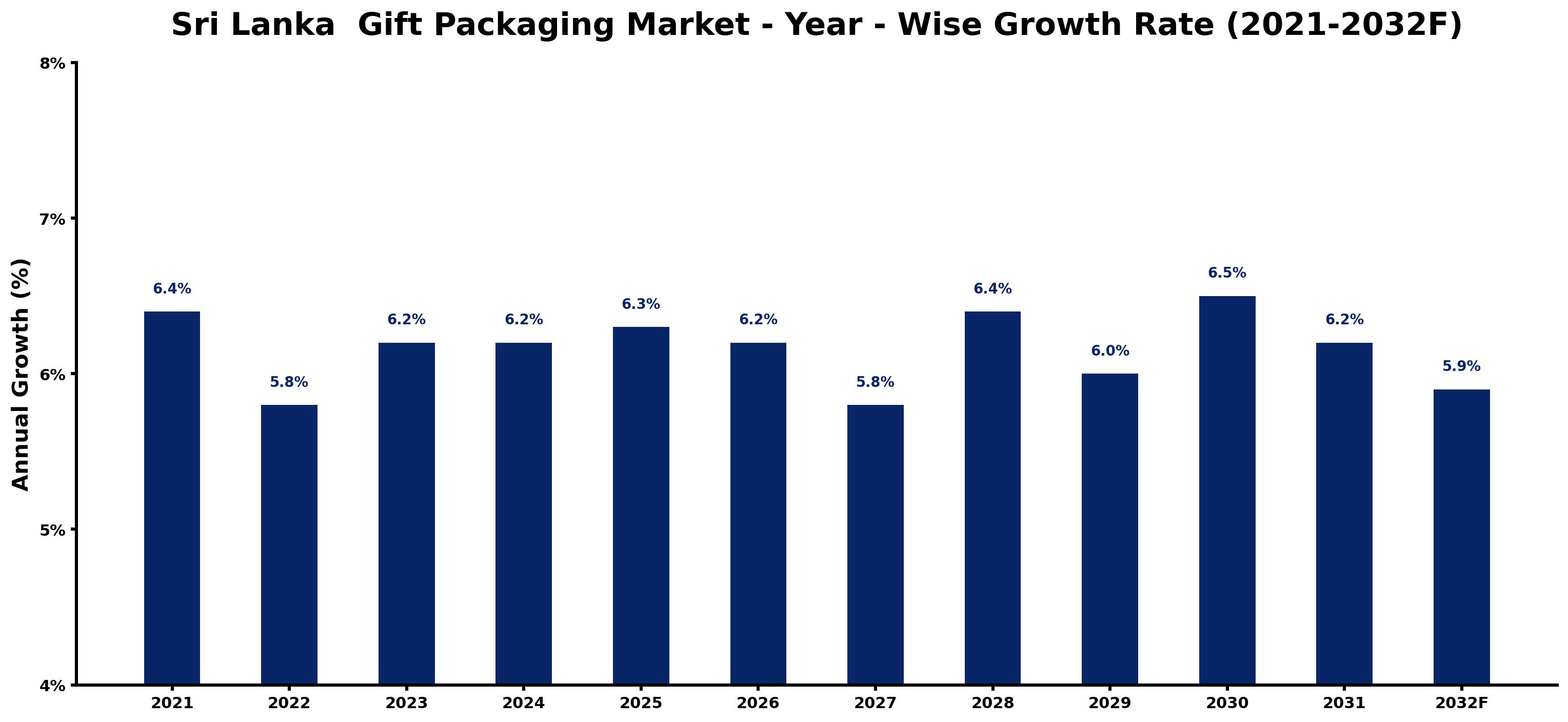Sri Lanka  Gift Packaging Market Year-wise Growth Rate and Key Drivers