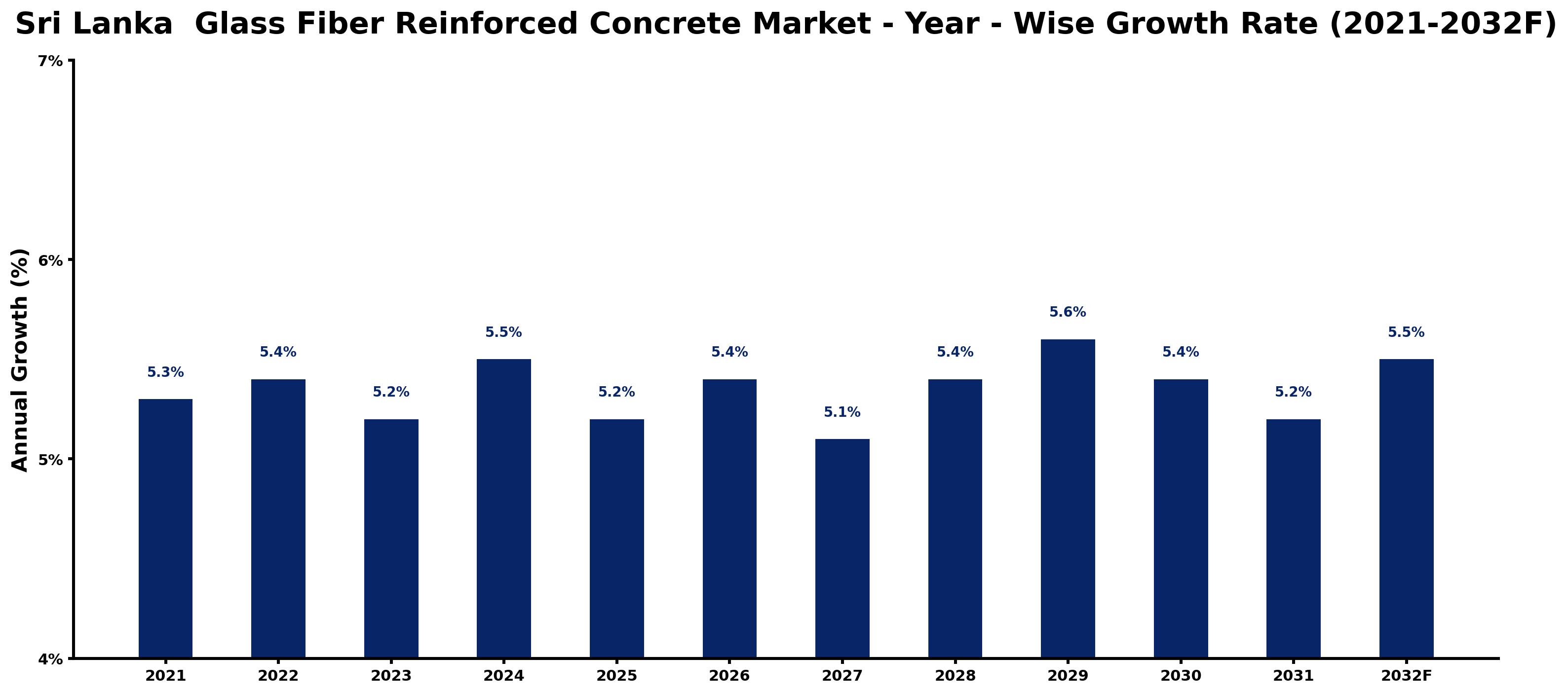 Sri Lanka Glass Fiber Reinforced Concrete Market Year-wise Growth Rate and Key Drivers