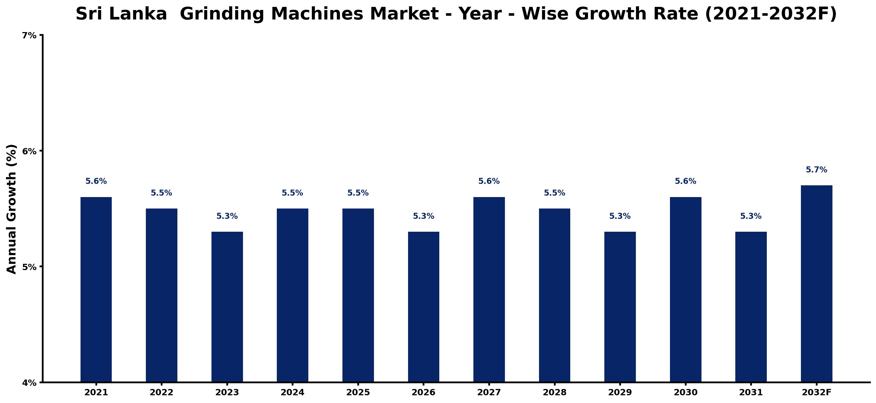 Sri Lanka  Grinding Machines Market Year-wise Growth Rate and Key Drivers