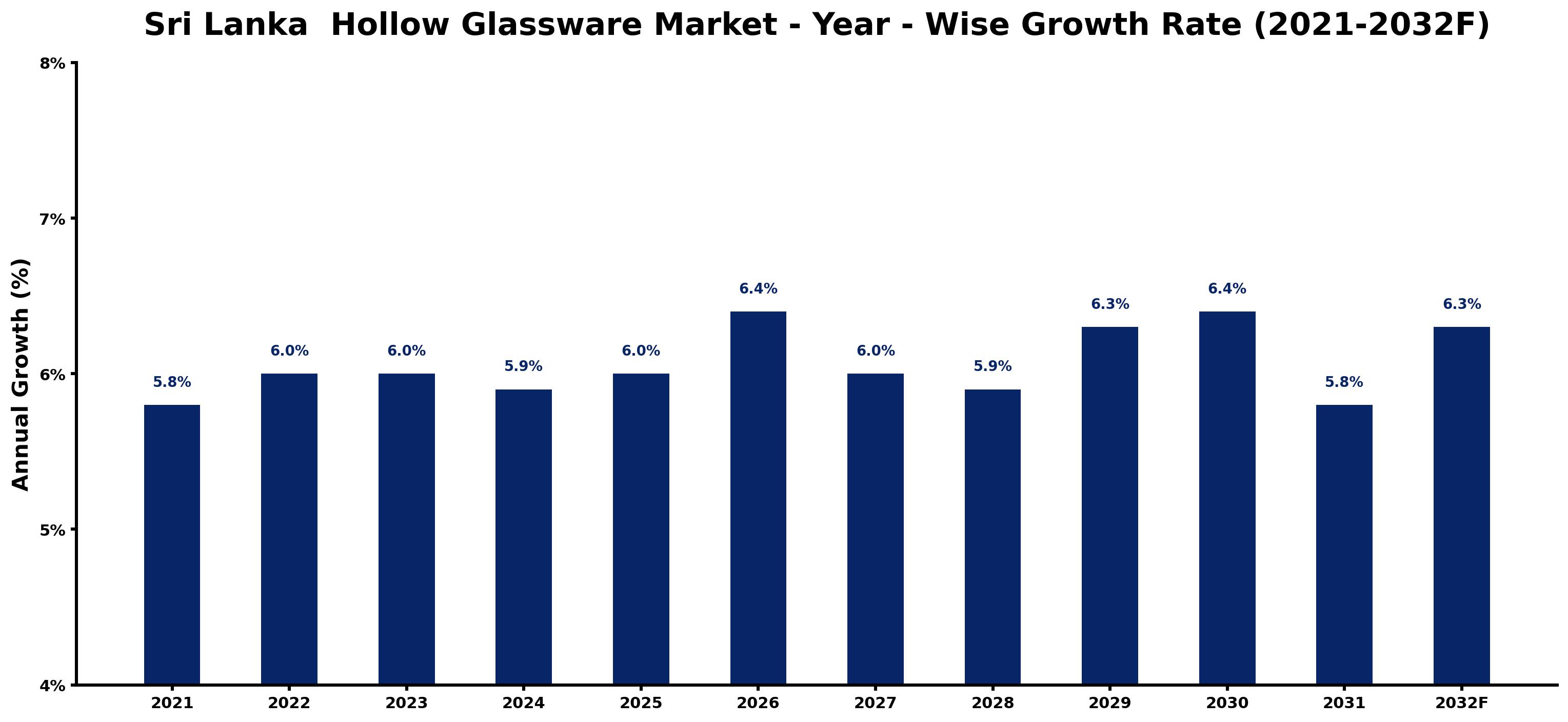 Sri Lanka  Hollow Glassware Market Year-wise Growth Rate and Key Drivers