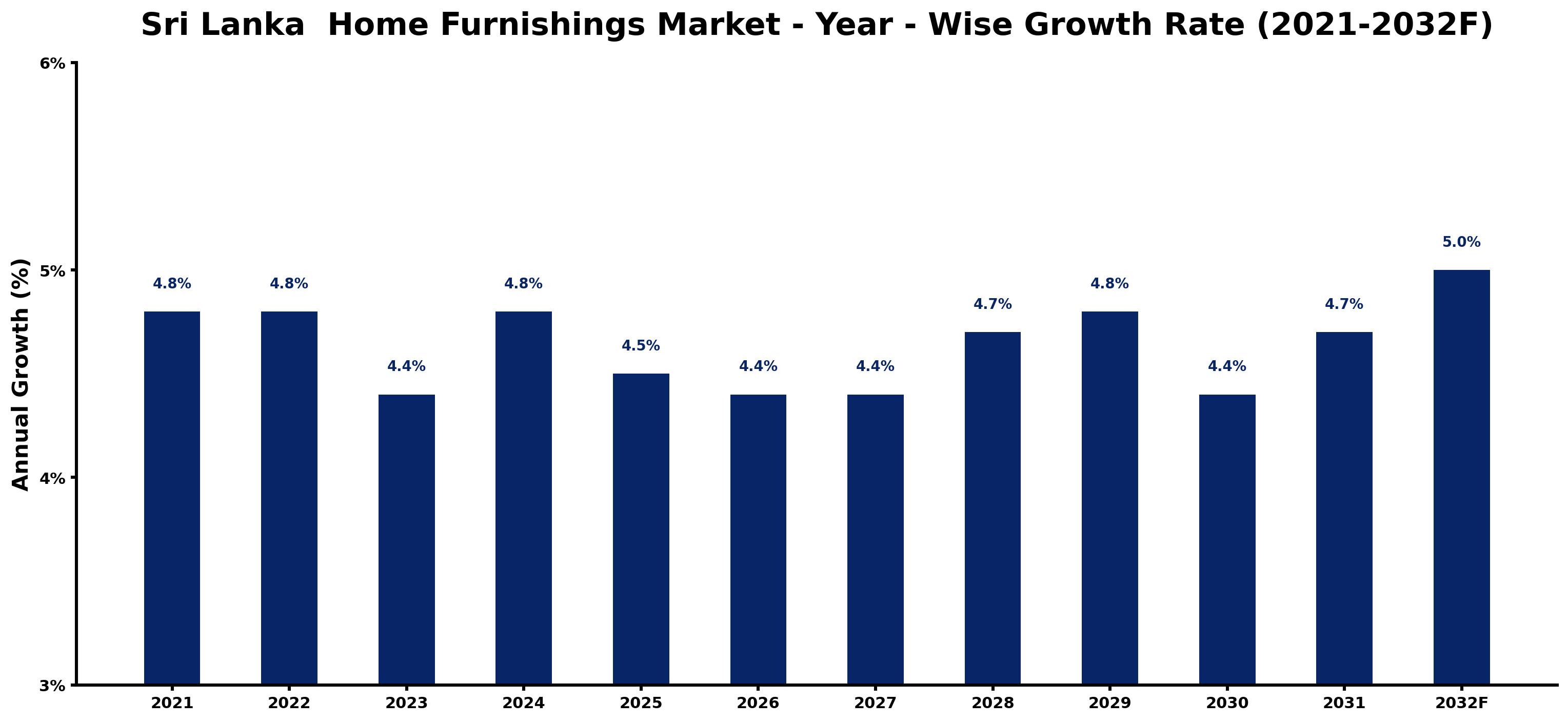 Sri Lanka Home Furnishings Market Year-wise Growth Rate and Key Drivers