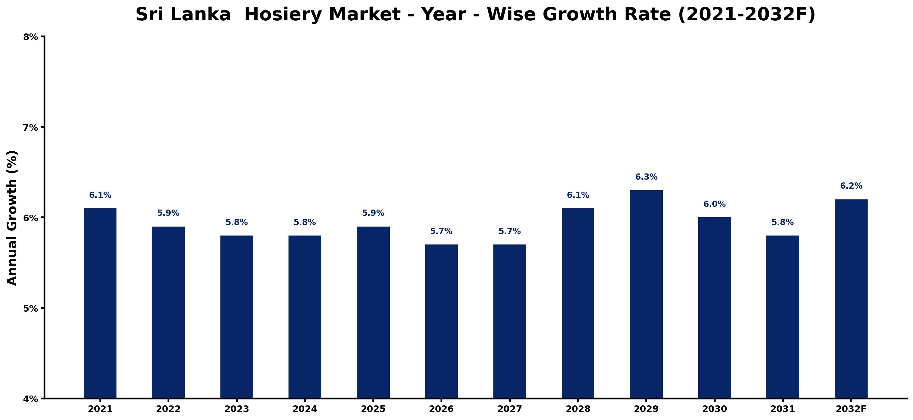 Sri Lanka  Hosiery Market Year-wise Growth Rate and Key Drivers