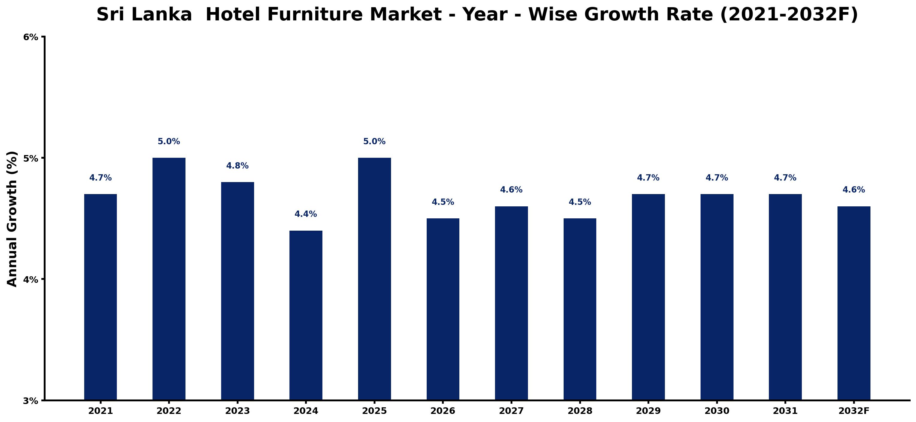 Sri Lanka Hotel Furniture Market Year-wise Growth Rate and Key Drivers