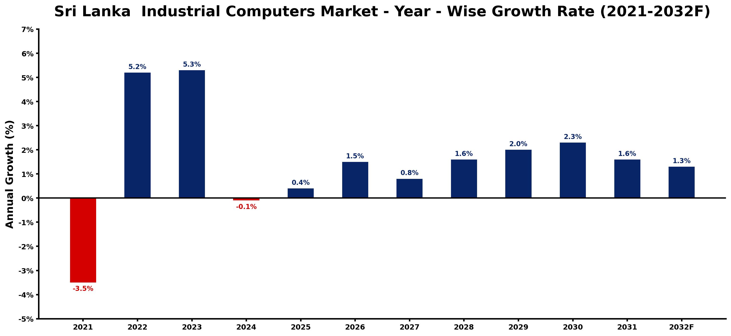 Sri Lanka Industrial Computers Market Year-wise Growth Rate and Key Drivers