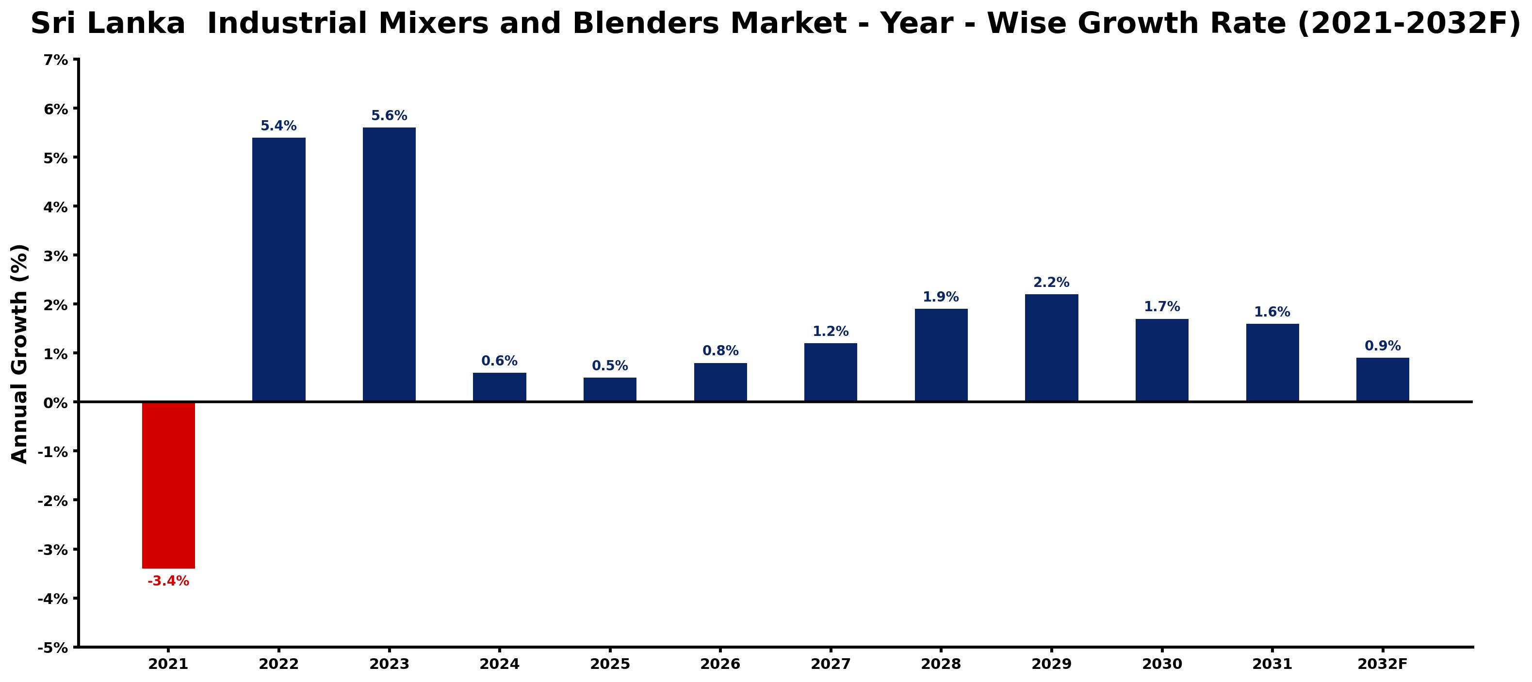 Sri Lanka Industrial Mixers and Blenders Market Year-wise Growth Rate and Key Drivers