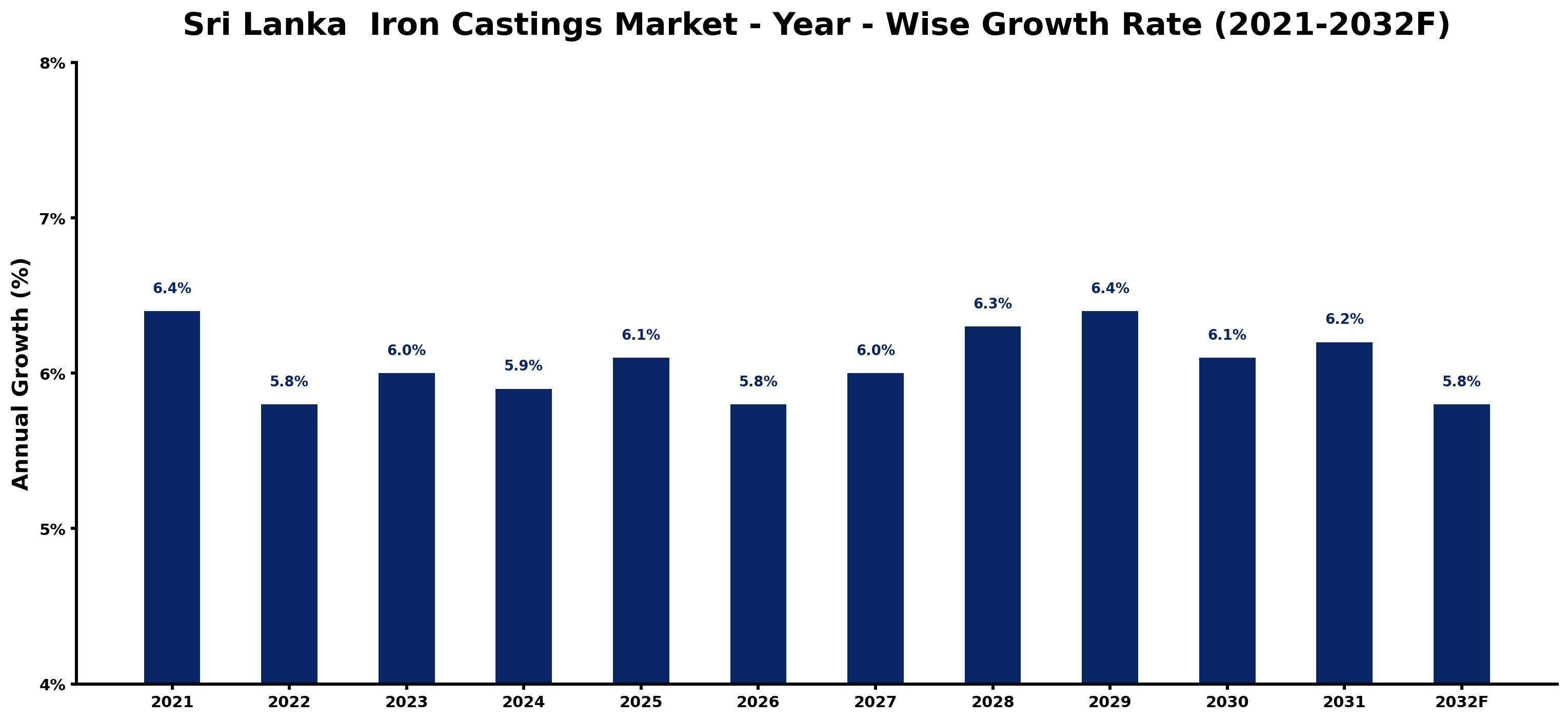 Sri Lanka  Iron Castings Market Year-wise Growth Rate and Key Drivers