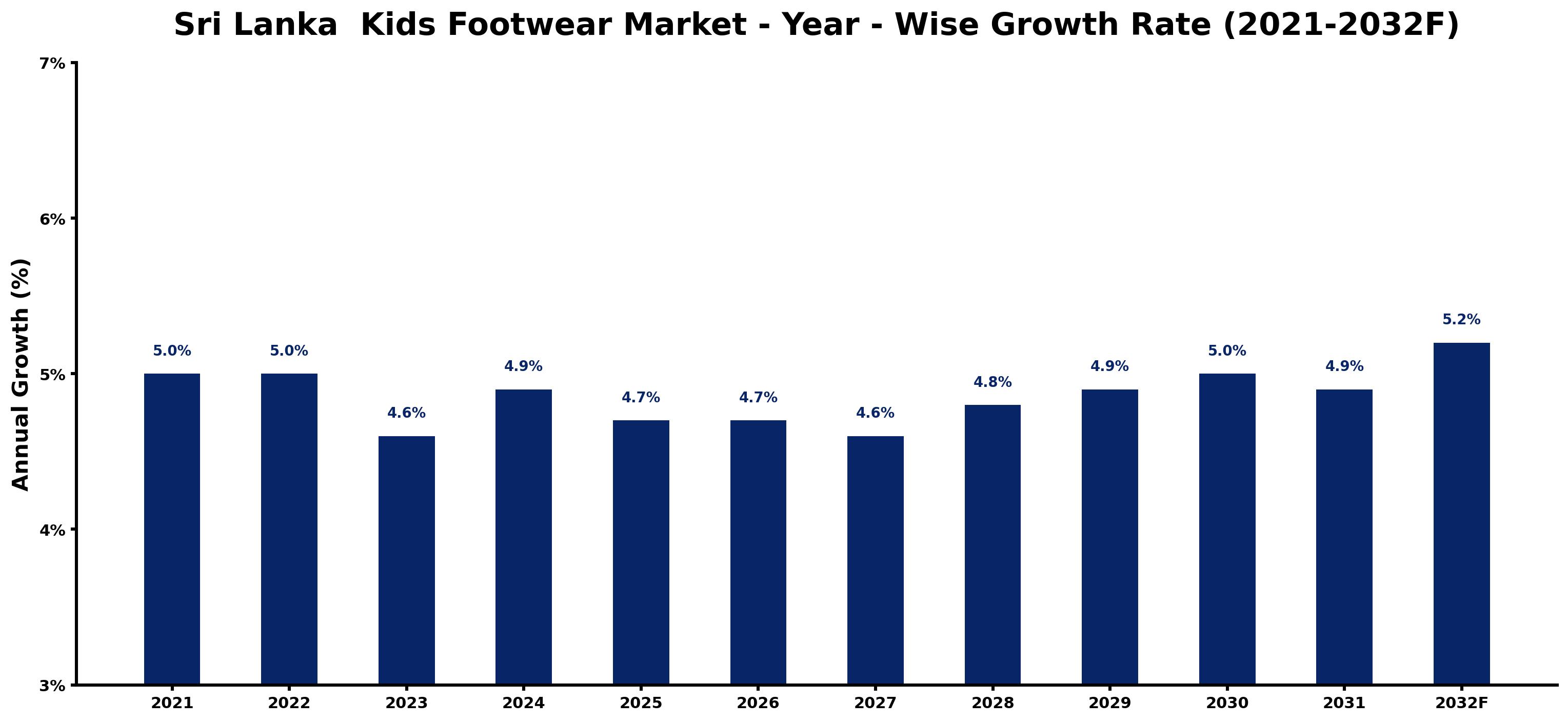 Sri Lanka Kids Footwear Market Year-wise Growth Rate and Key Drivers