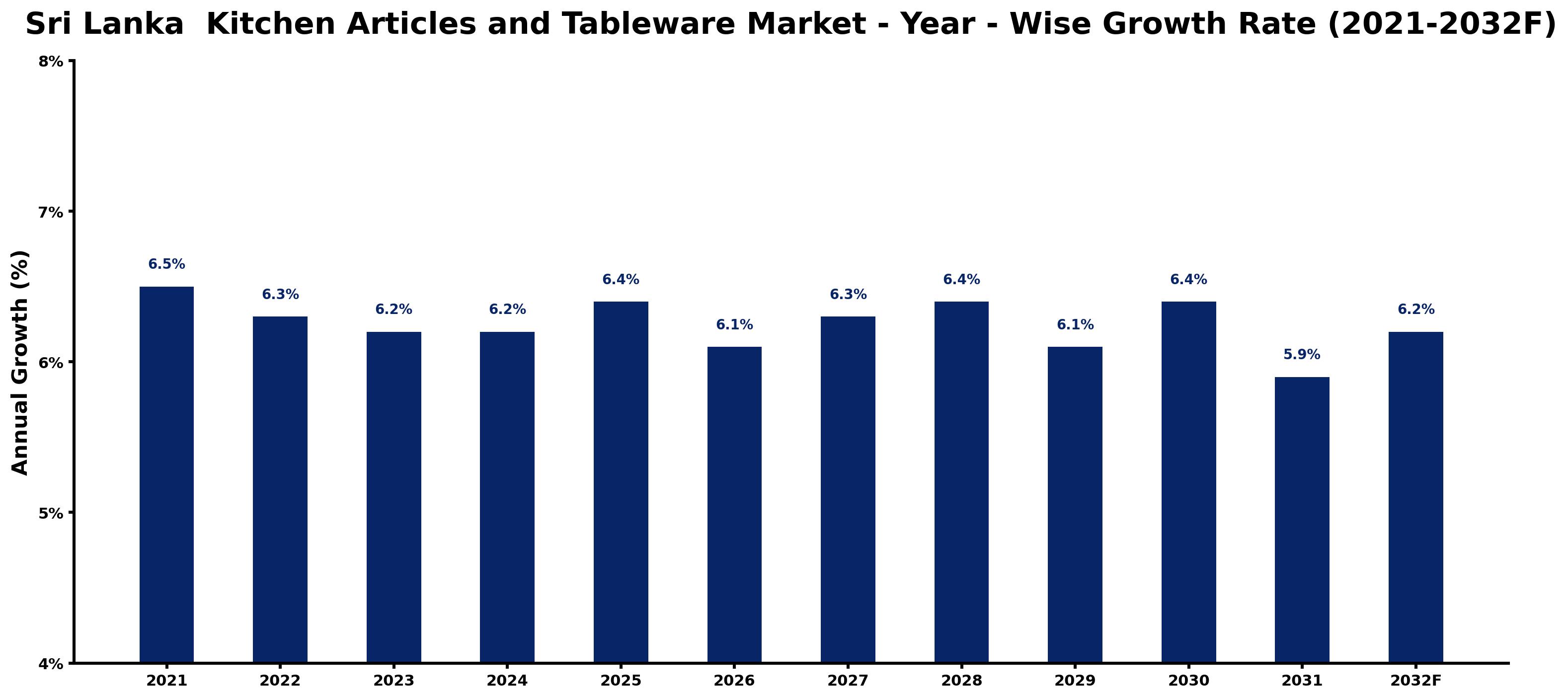 Sri Lanka  Kitchen Articles and Tableware Market Year-wise Growth Rate and Key Drivers