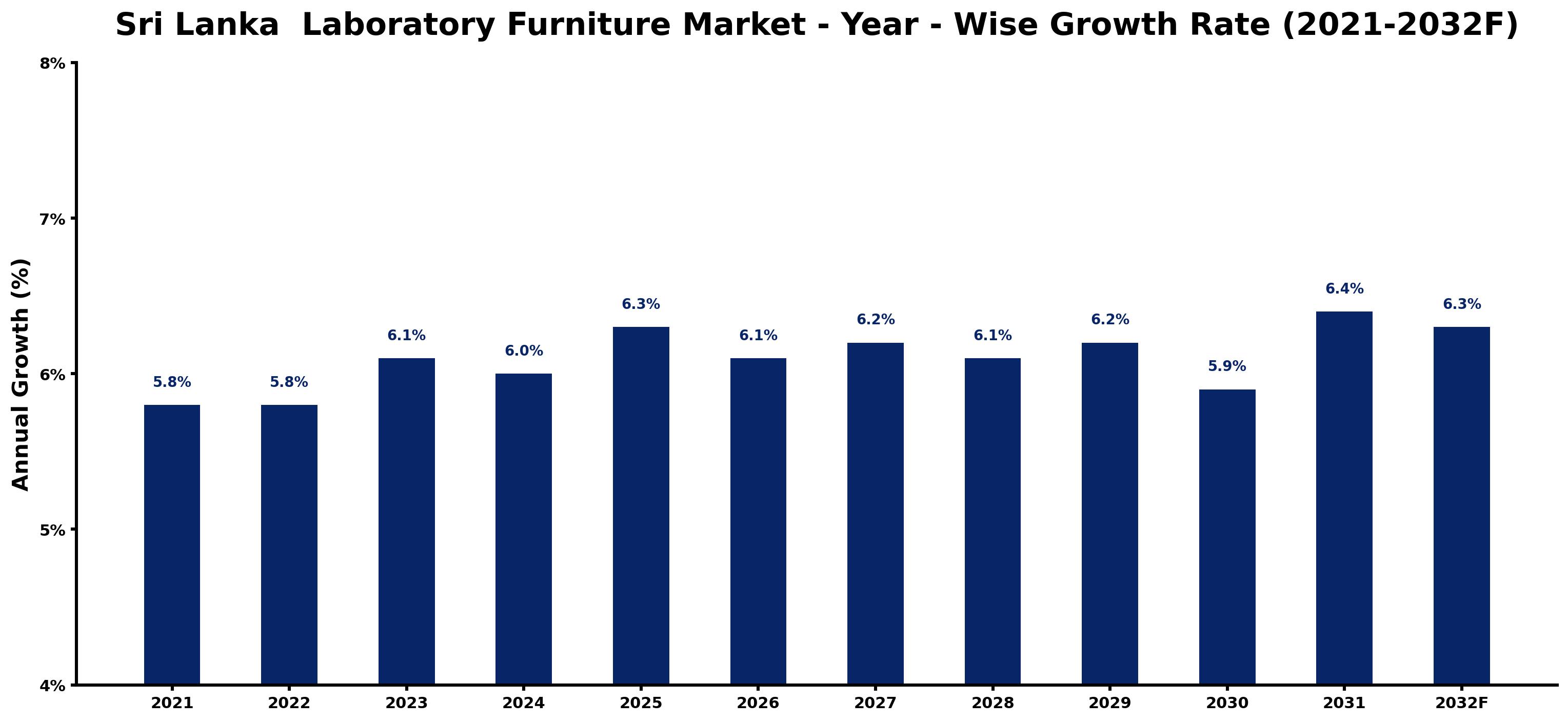 Sri Lanka Laboratory Furniture Market Year-wise Growth Rate and Key Drivers