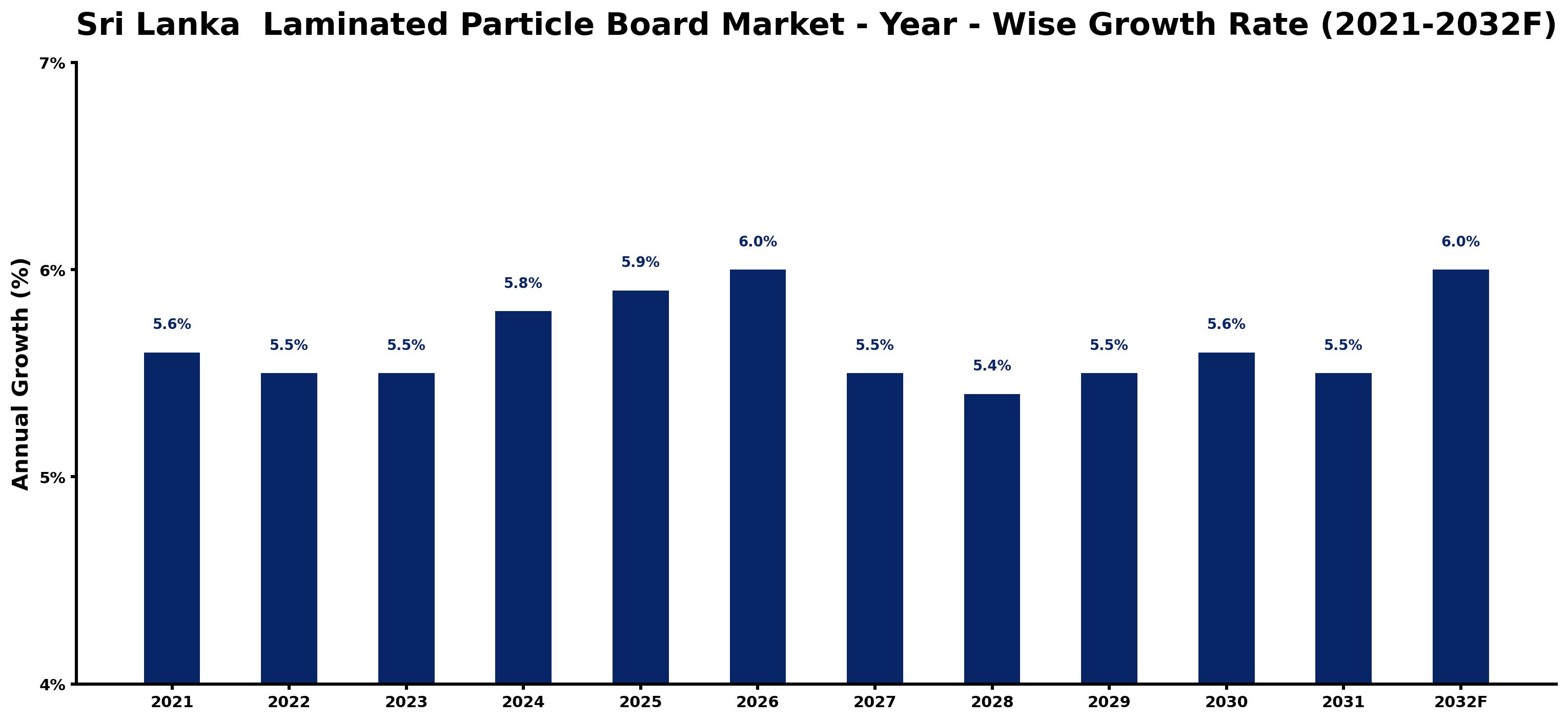 Sri Lanka  Laminated Particle Board Market Year-wise Growth Rate and Key Drivers
